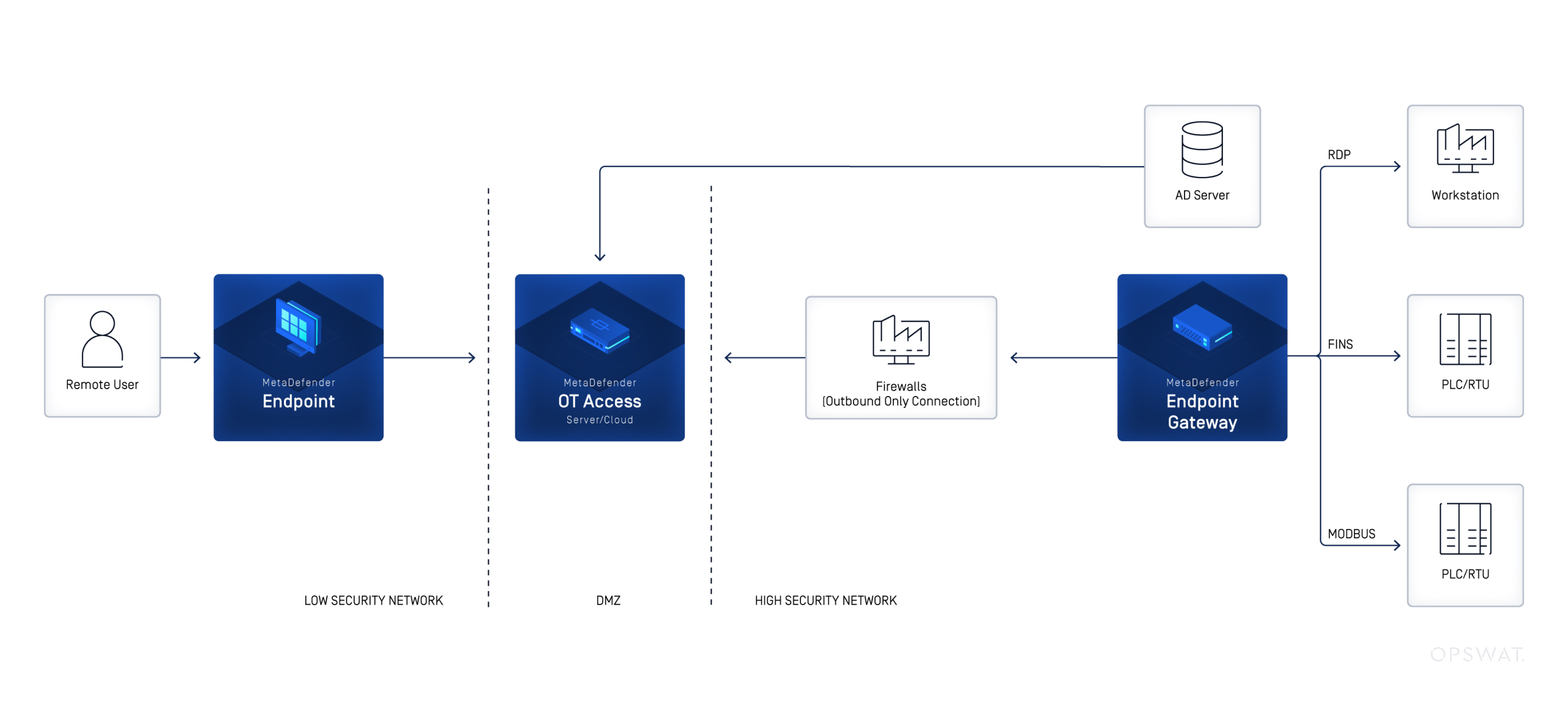 Network diagram showing zero trust remote access for OT using MetaDefender OT Access and Endpoint Gateway