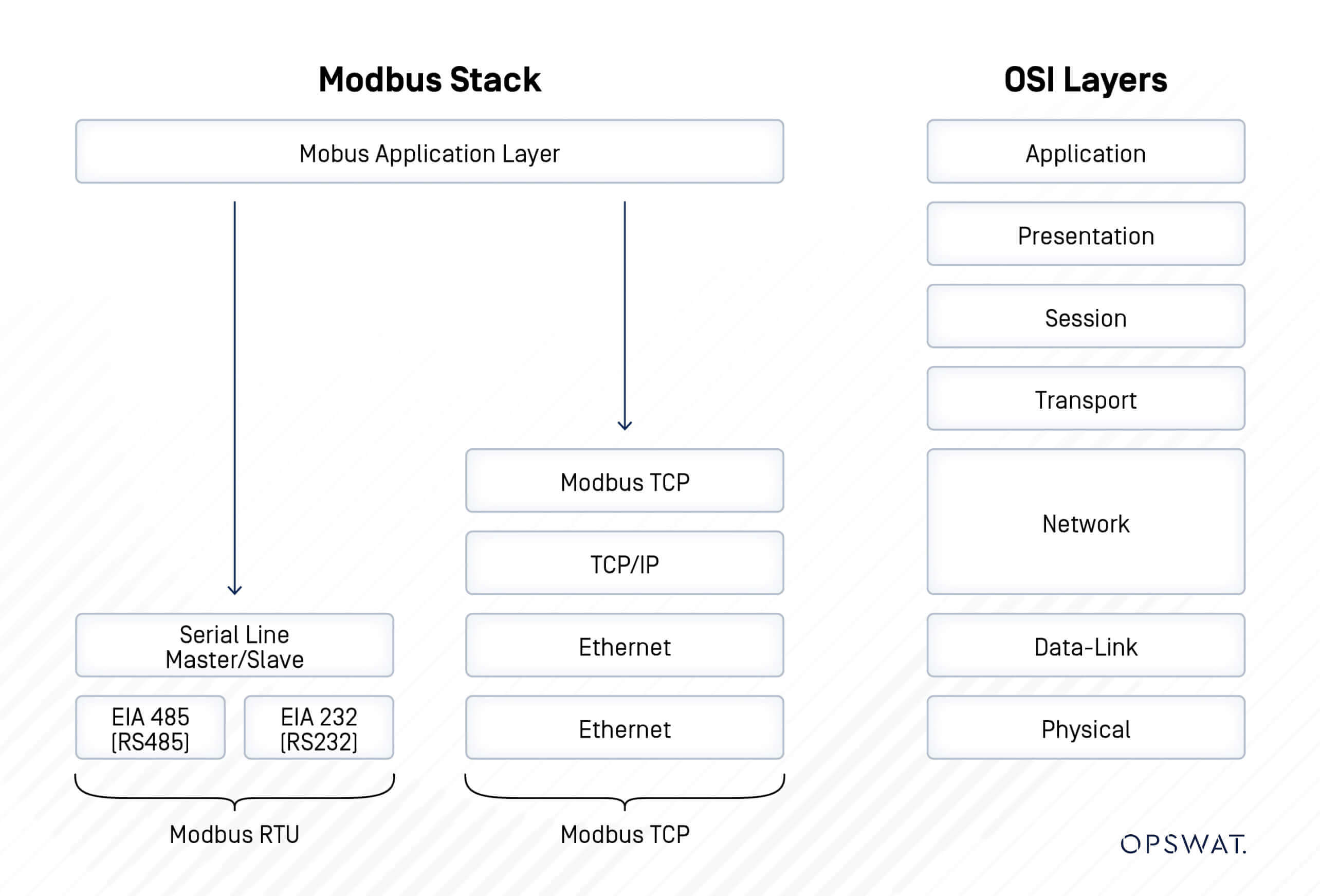 Diagram comparing Modbus stack to OSI layers, relevant to Mitsubishi MELSEC iQ-F Series PLC vulnerabilities