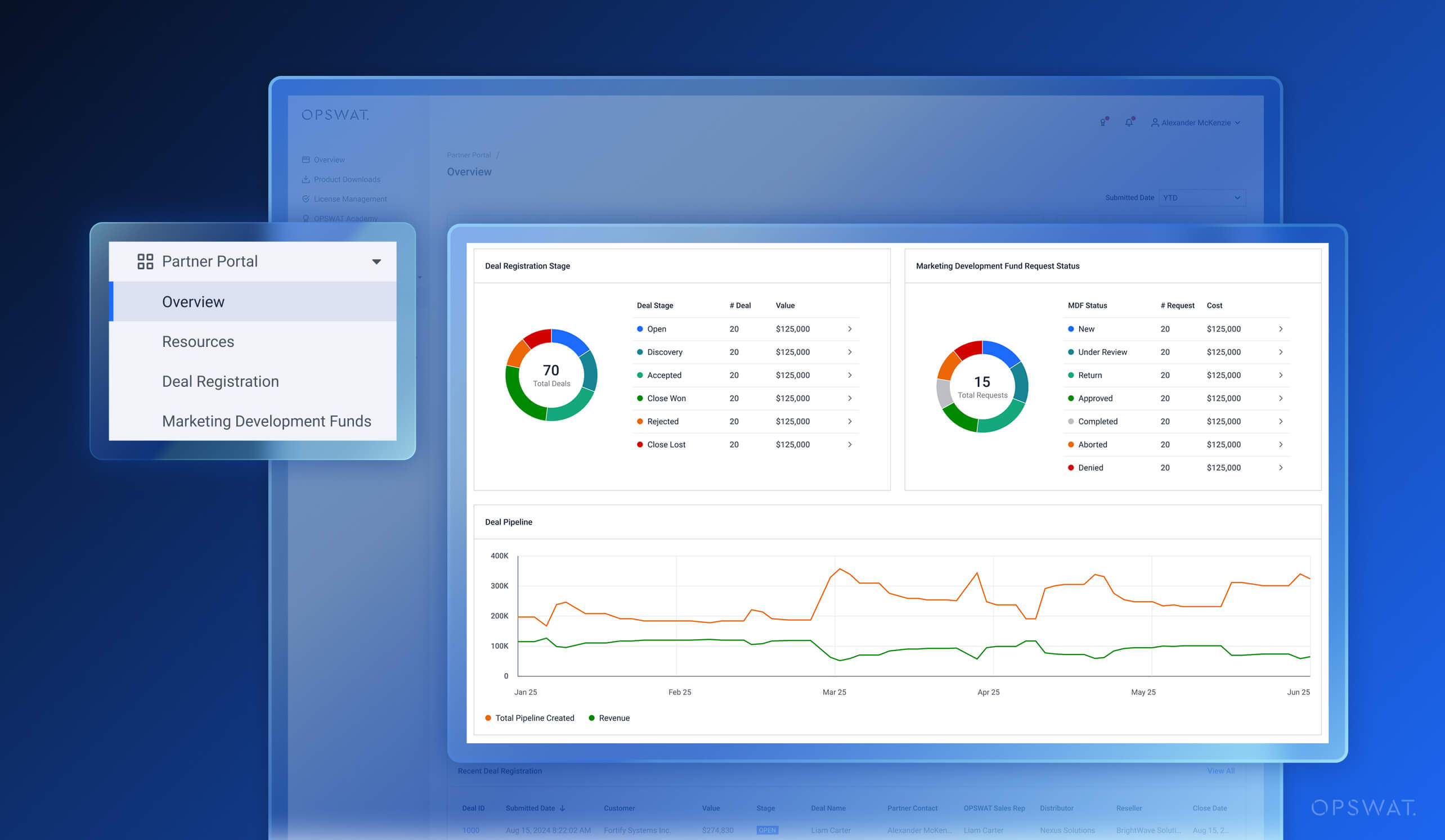 My OPSWAT Portal v2025.3.4 partner portal UI showing dashboard with deal and fund request charts and navigation menu