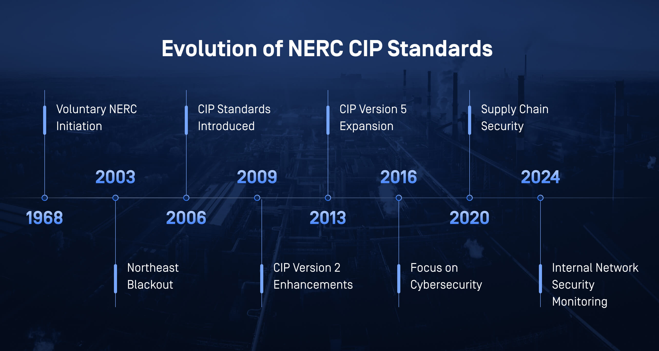 Timeline chart showing the evolution of NERC CIP standards from 1968 to 2024