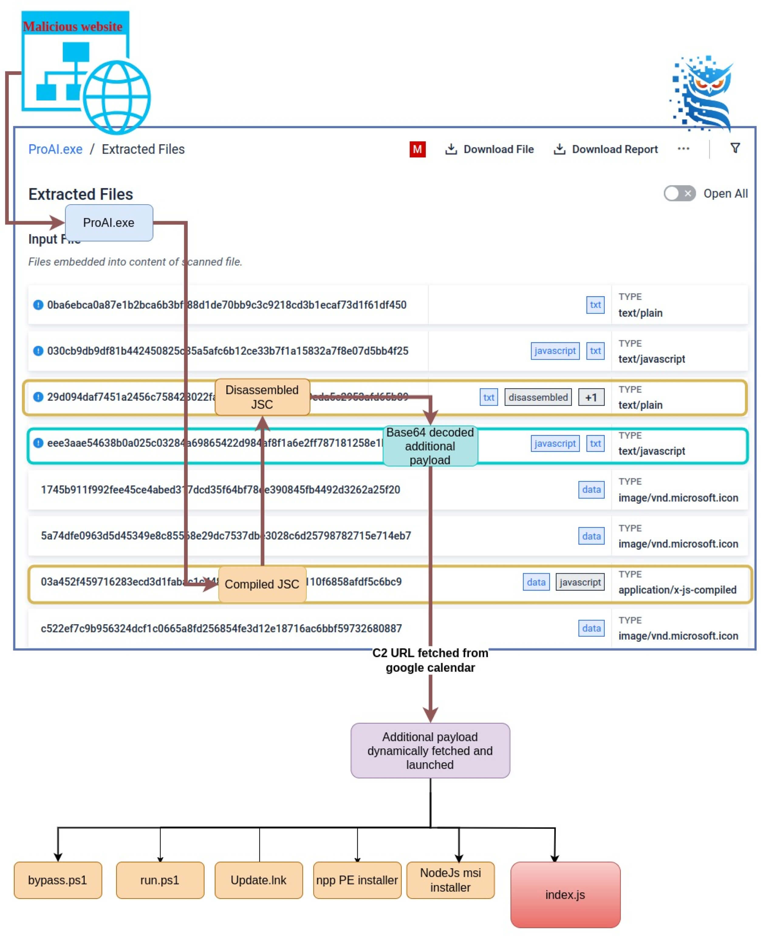 Demonte JSC ve Base64 kod çözme adımlarını içeren kötü amaçlı bir dosya için çıkarma işlemini ve yük akışını gösteren diyagram