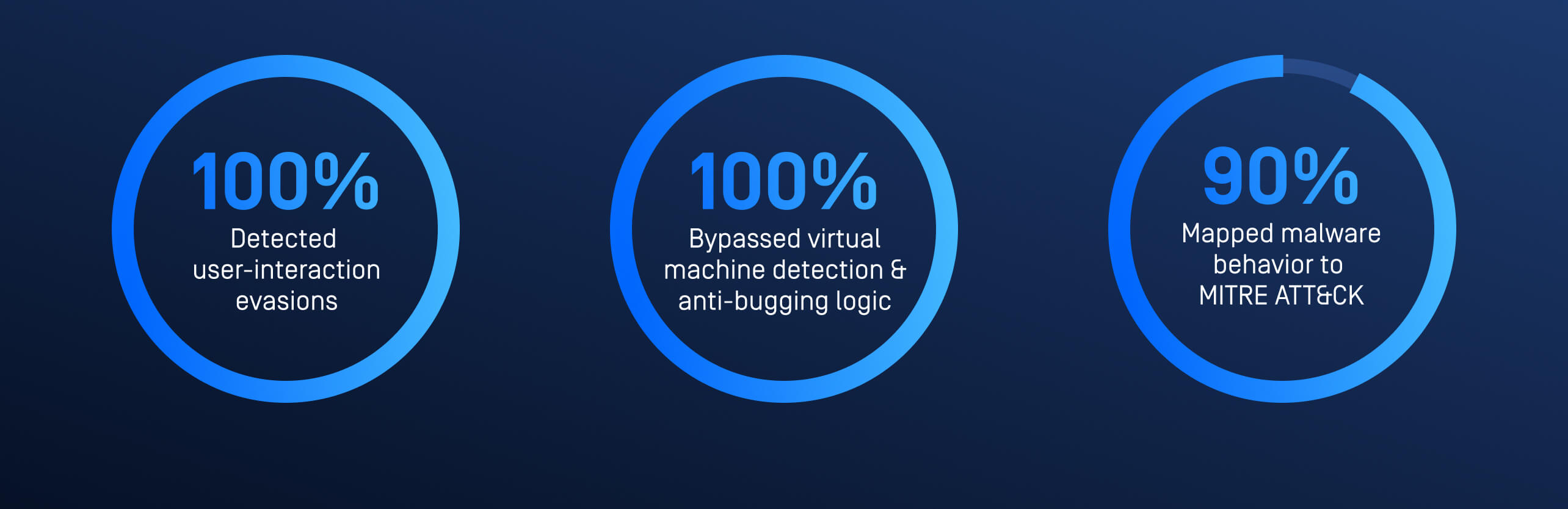 Ba biểu đồ thông tin hình tròn màu xanh hiển thị tỷ lệ phát hiện mã độc của Bảo mật cho Môi trường ngoại tuyến và Không gian mạng