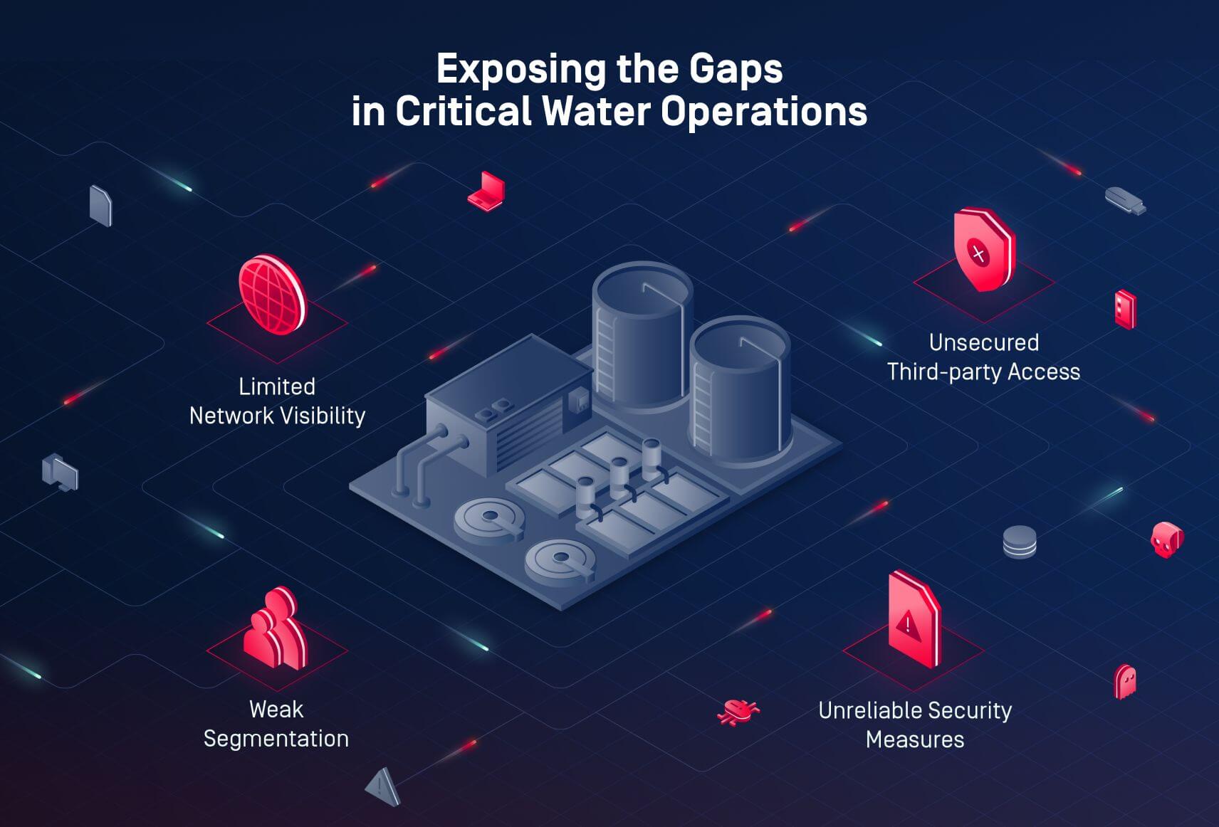 Graphic illustrating cyber resilience for a North American water utility with OPSWAT solutions