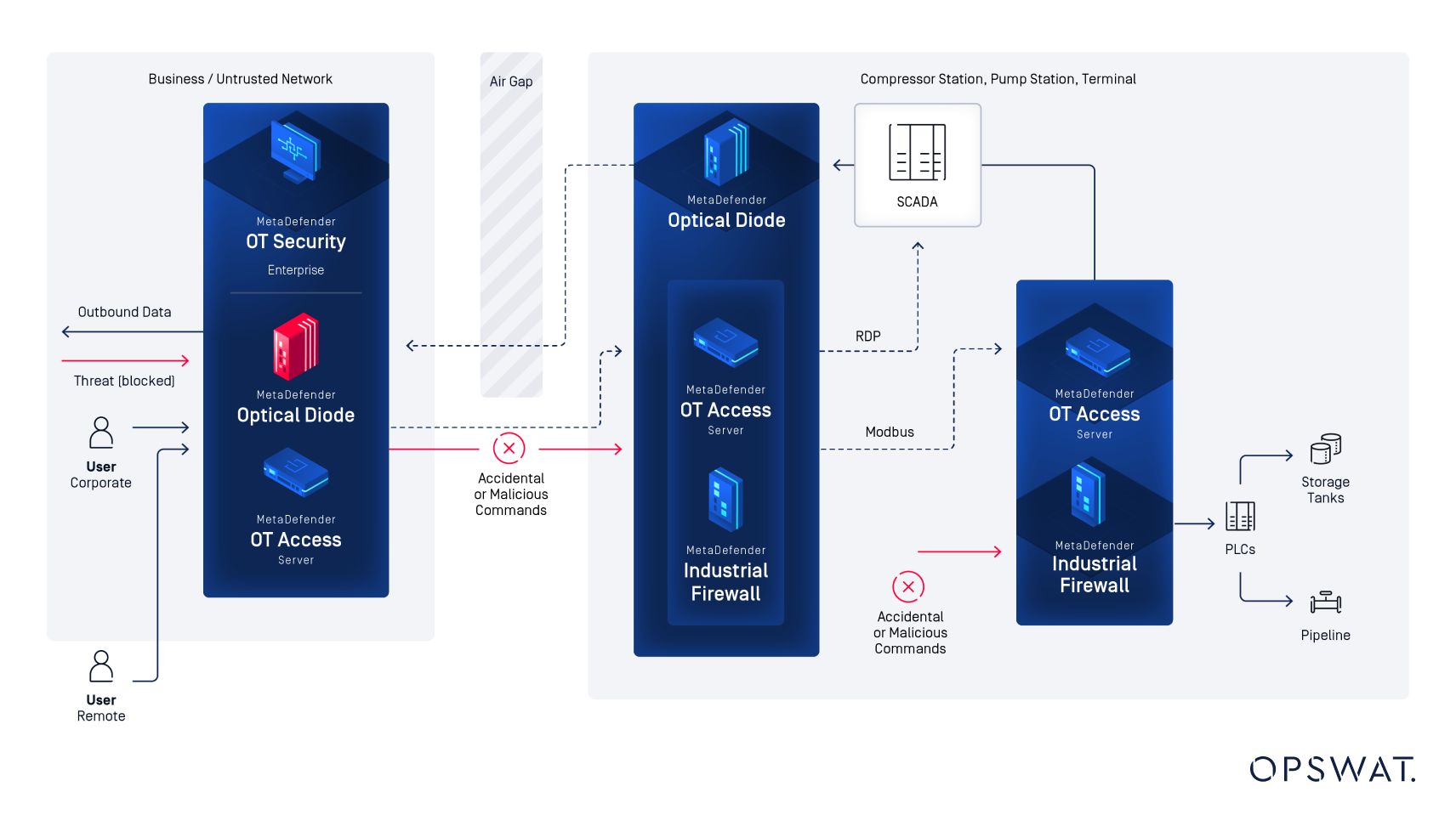 Graphic depicting secure water operations and cyber resilience using MetaDefender OT & CPS