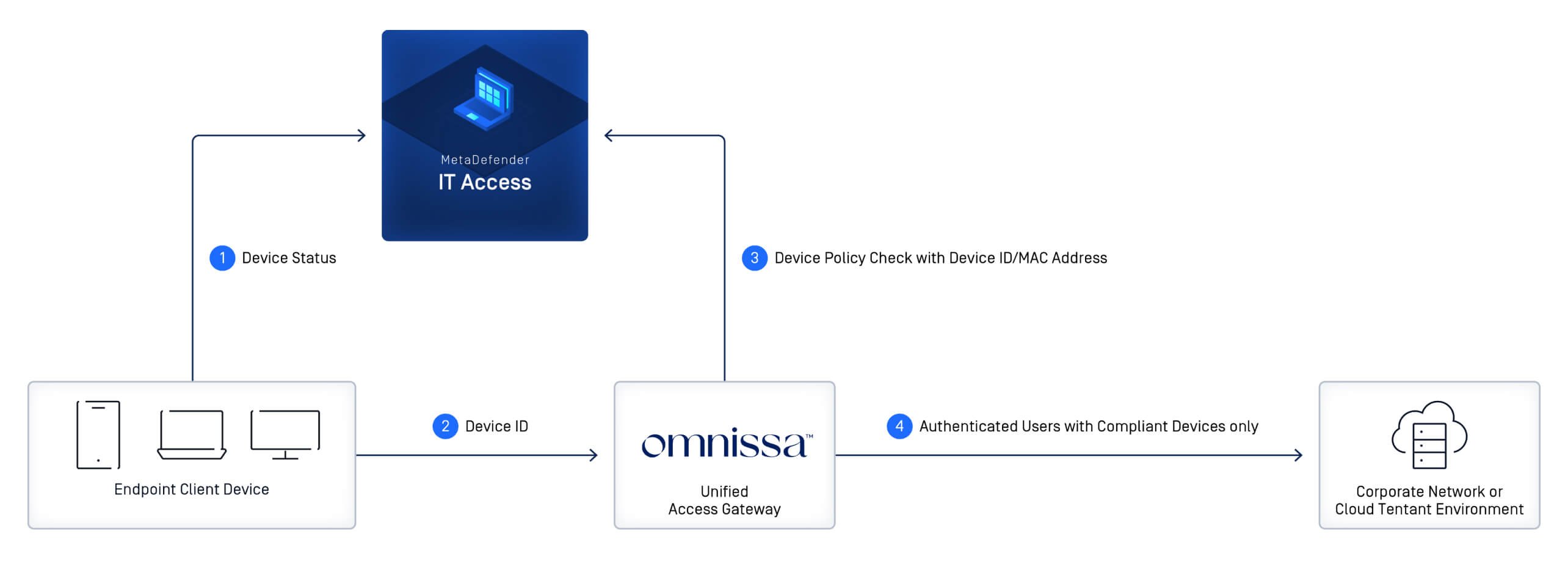 graphic depicting how metaaccess and omnissa's horizon product work to secure access to vdi