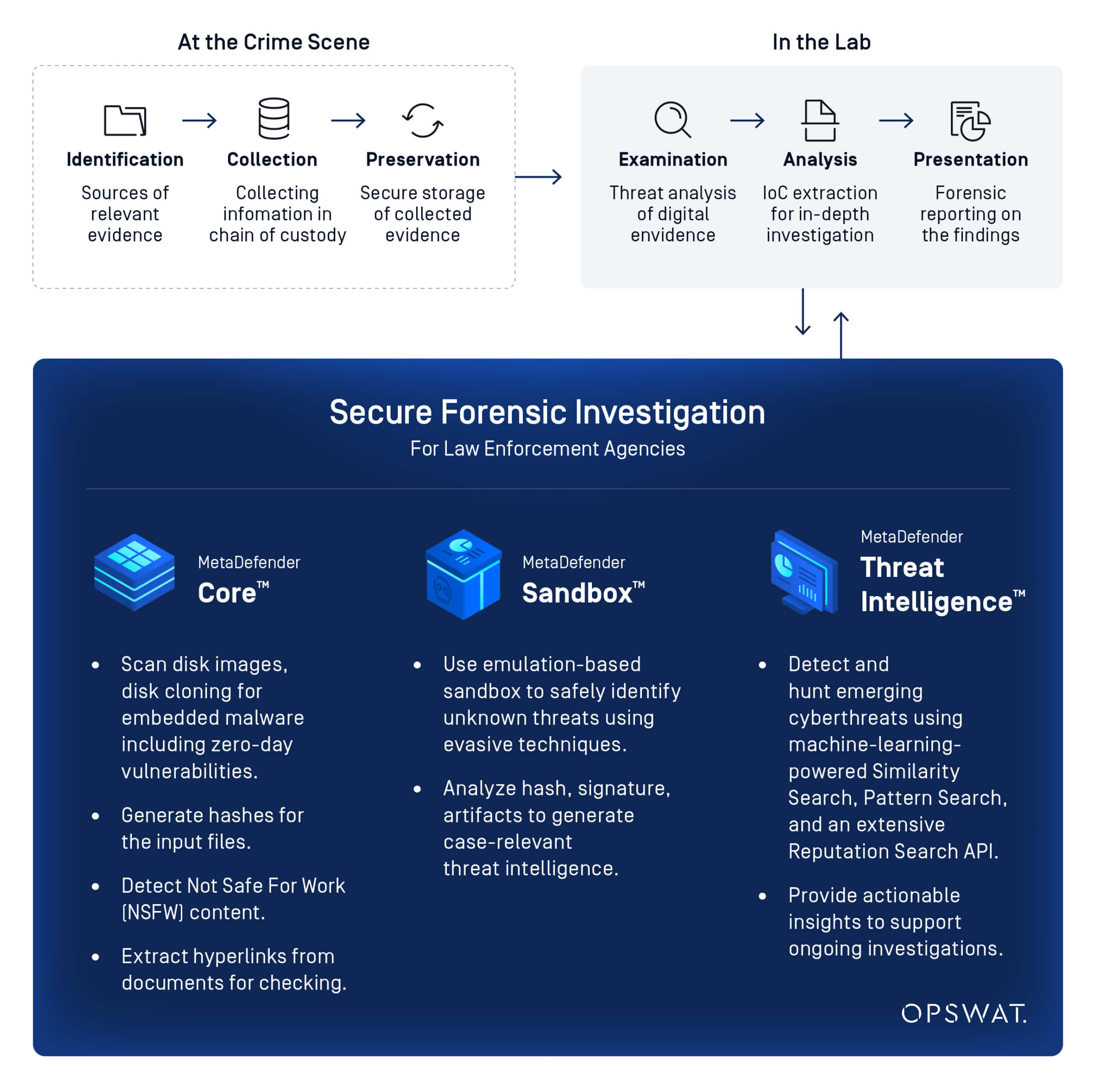 Grafik des sicheren forensischen Untersuchungsprozesses für Strafverfolgungsbehörden mit OPSWAT Technologien