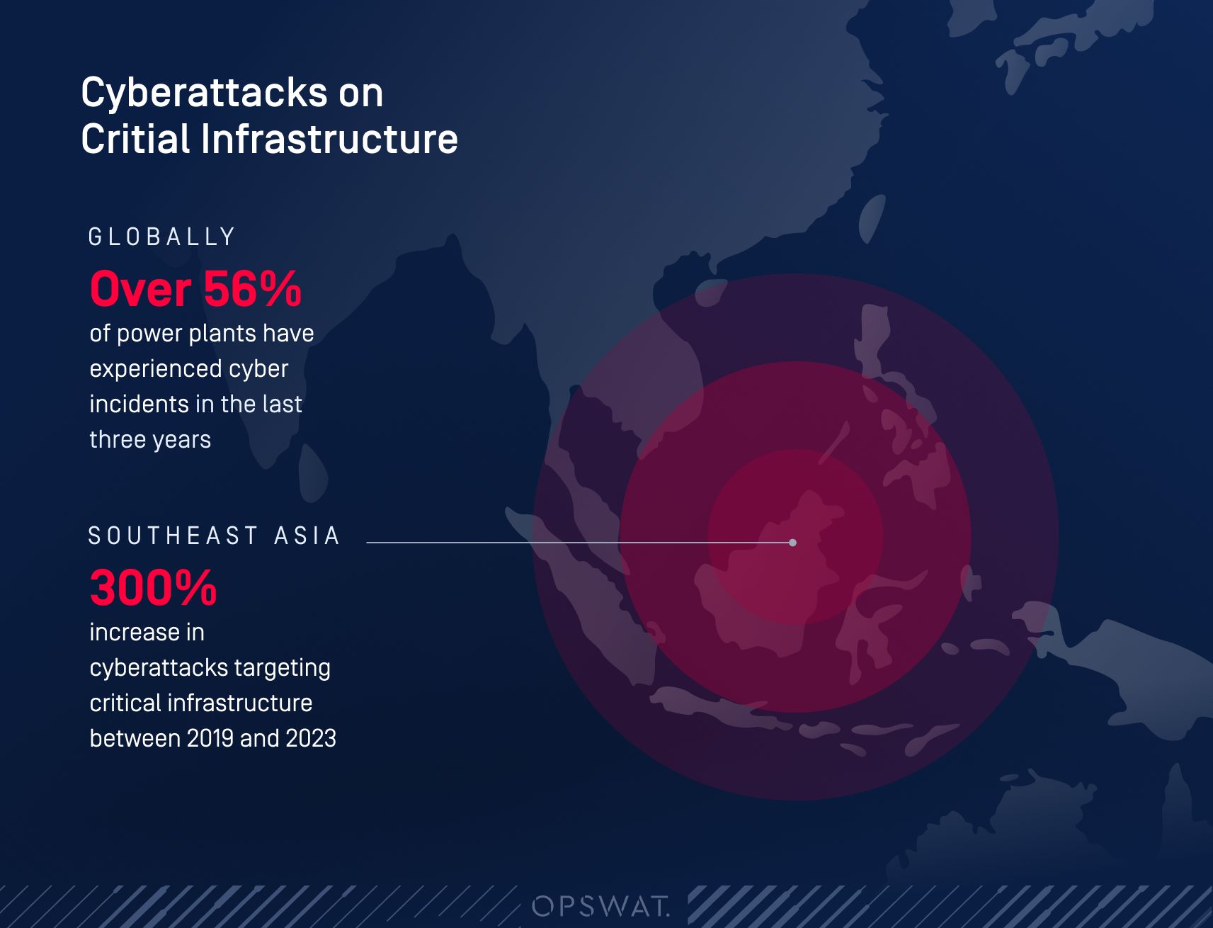 Grafik zu globalen Cyberangriffsstatistiken: Über 56 % der Kraftwerke waren in den letzten drei Jahren weltweit von Cybervorfällen betroffen, mit einem Anstieg von 300 % in Südostasien von 2019 bis 2023