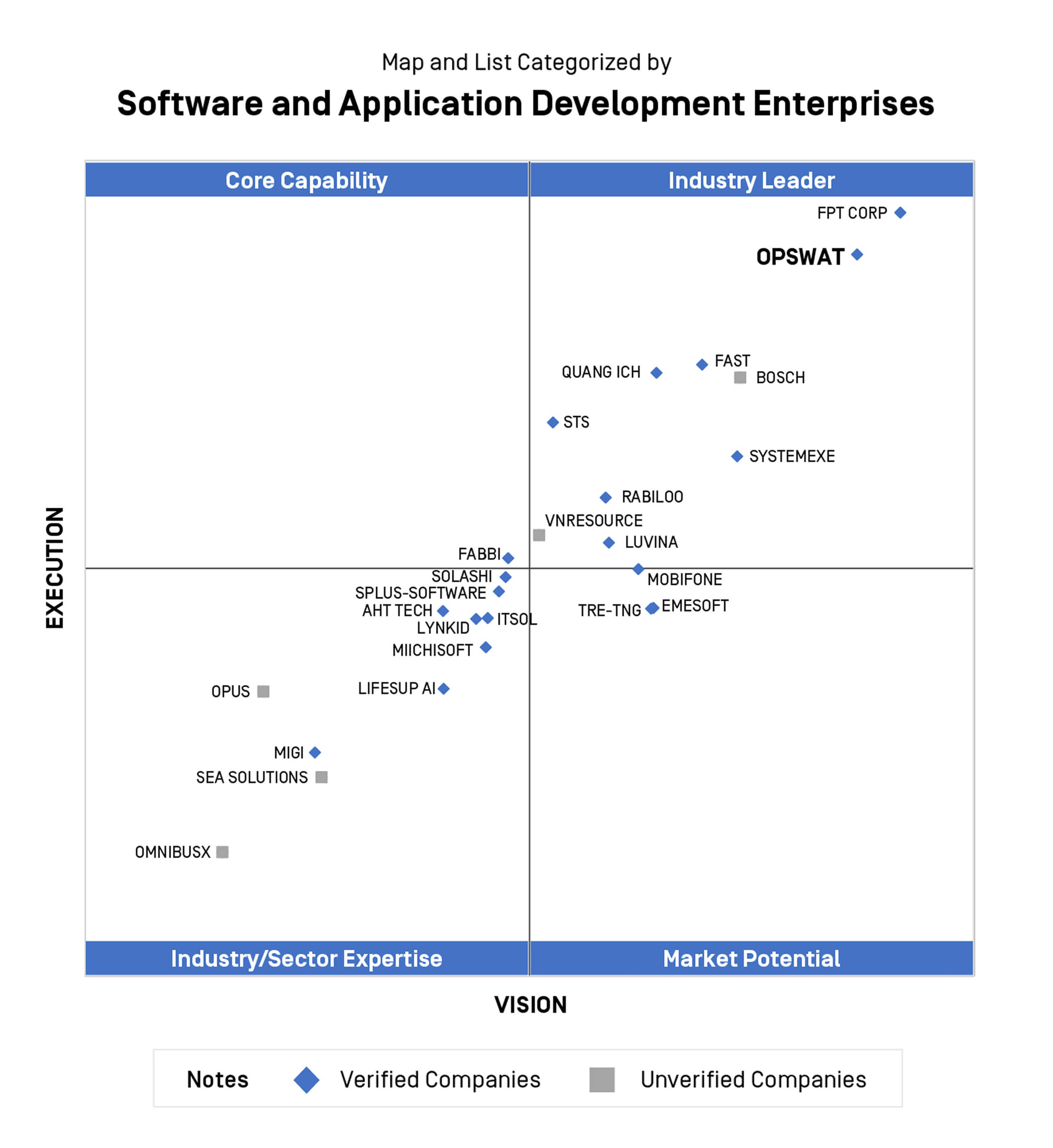 Quadrant chart ranking software enterprises; OPSWAT named top tech enterprise in Vietnam as industry leader