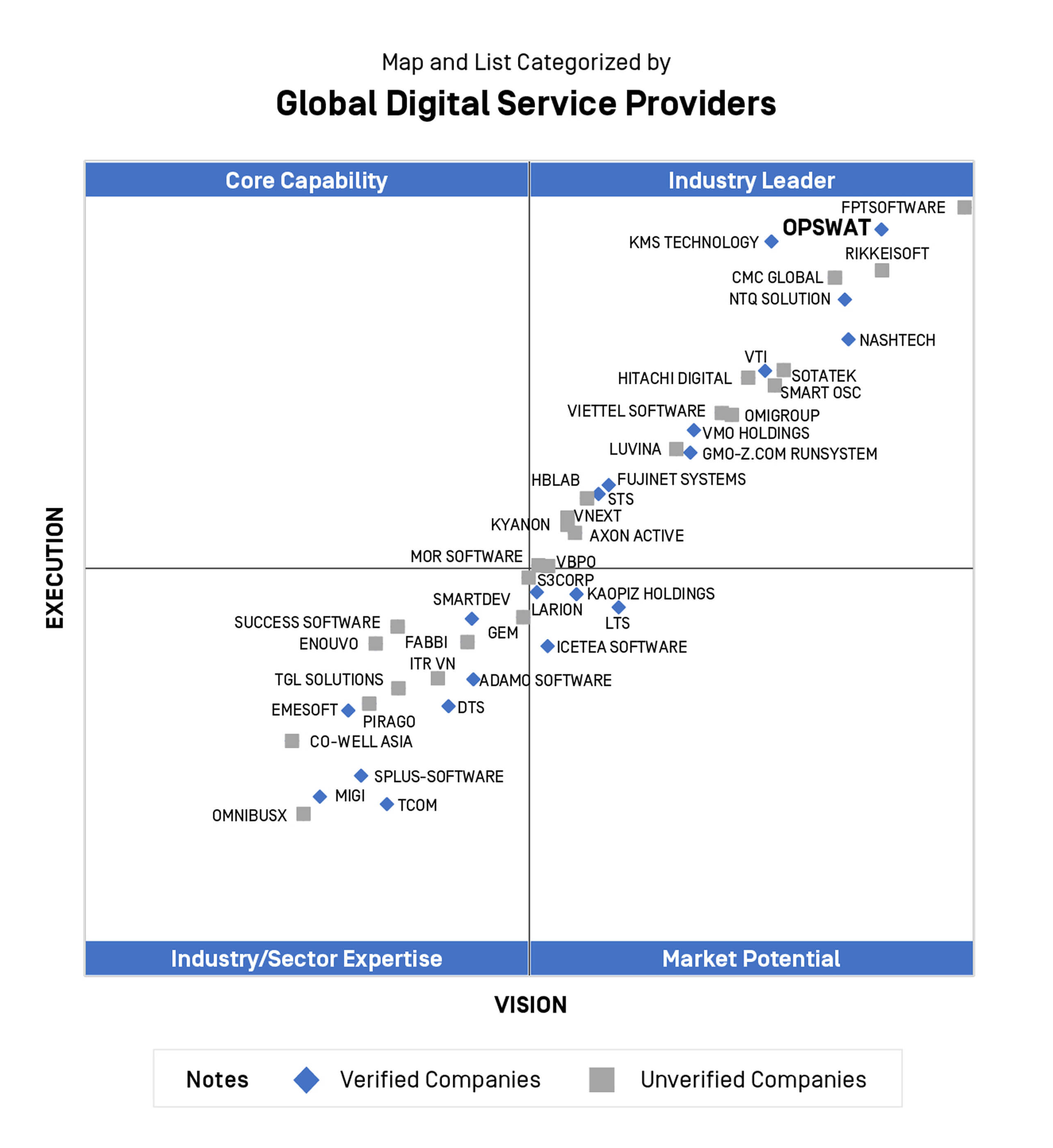 Quadrant chart of global digital service providers with OPSWAT named top tech enterprise in Vietnam as industry leader