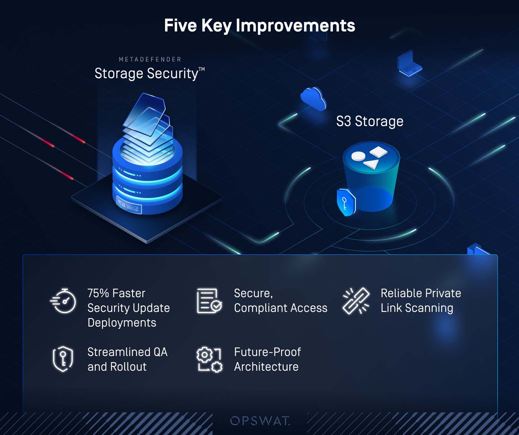 Grafico della sicurezza del cloud finanziario che mostra la sicurezza dello storage, lo storage S3 e i cinque principali miglioramenti della sicurezza del cloud