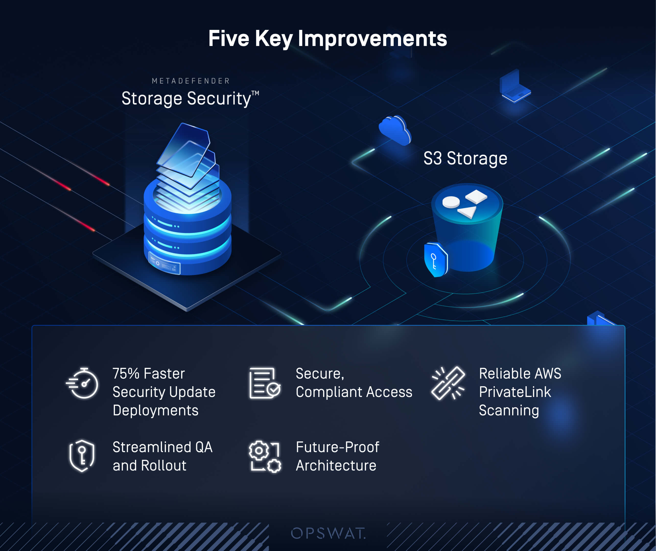 Grafic de securitate în cloud al Finanțelor care prezintă securitatea stocării, stocarea S3 și cinci îmbunătățiri cheie ale securității în cloud