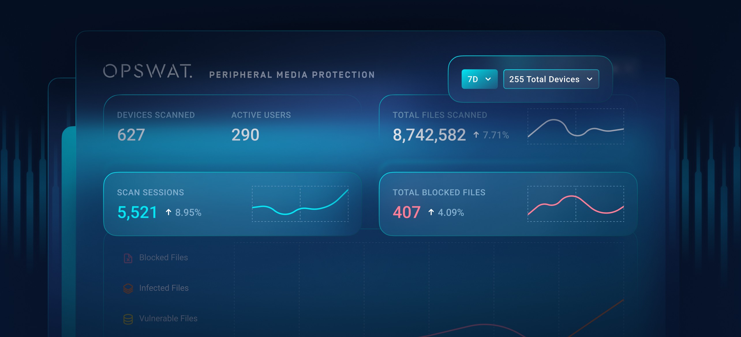 OPSWAT לוח בקרה אנליטי המציג מכשירים סרוקים, משתמשים פעילים וסך כל הקבצים החסומים