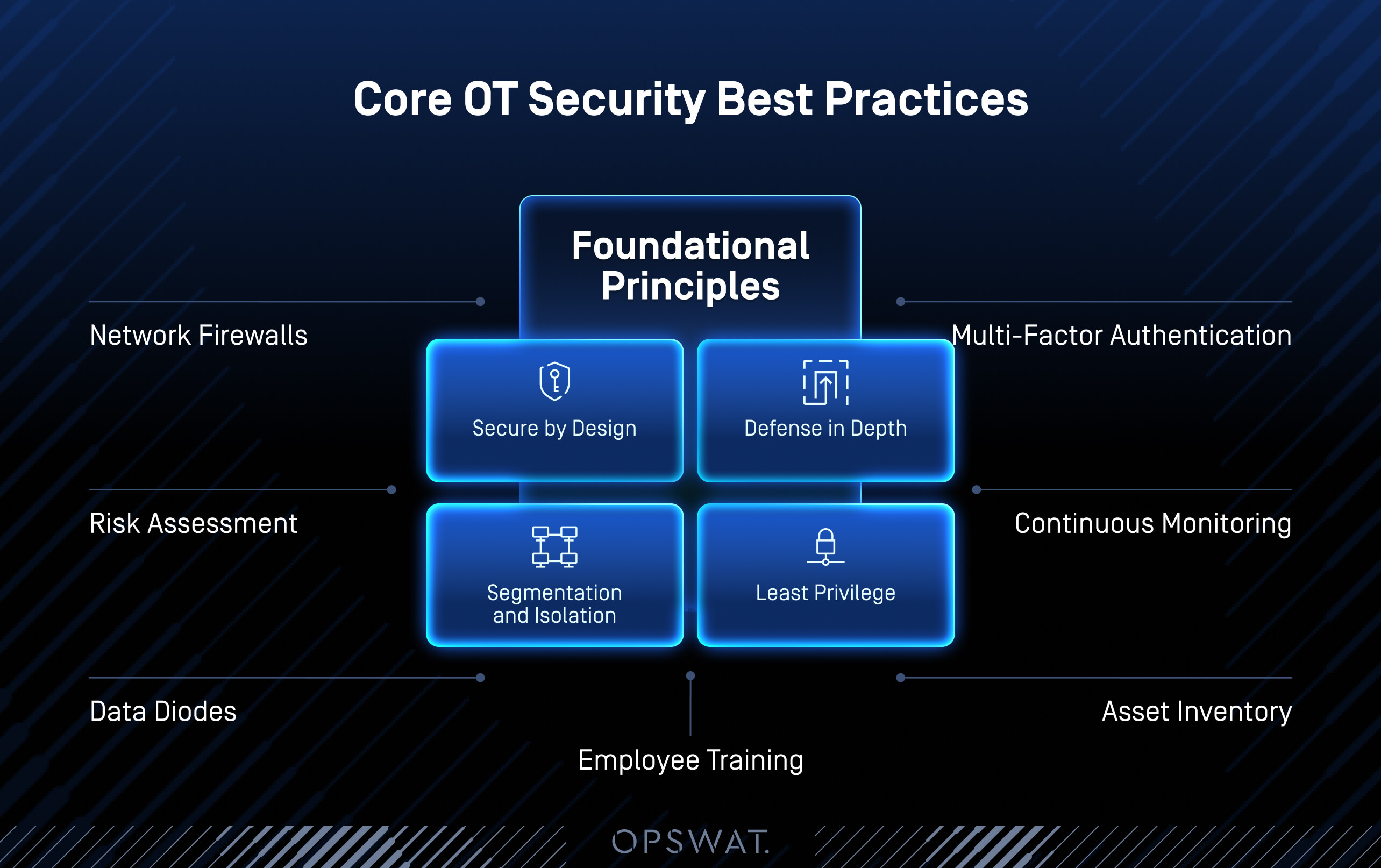 Diagram of ot security best practices showing foundational principles like secure by design and defense in depth