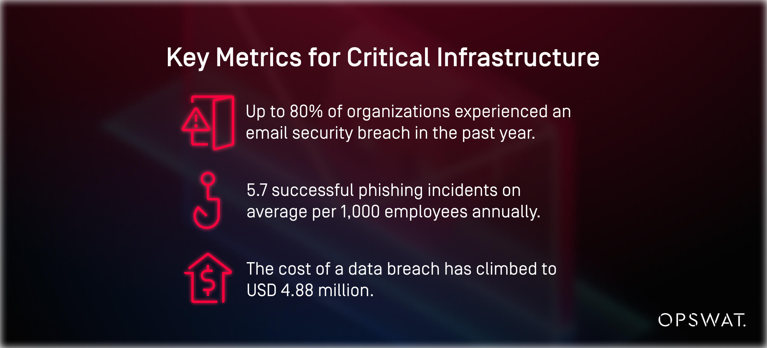 Infographic showing key statistics on email security breaches, phishing detection incidents, and data breach costs