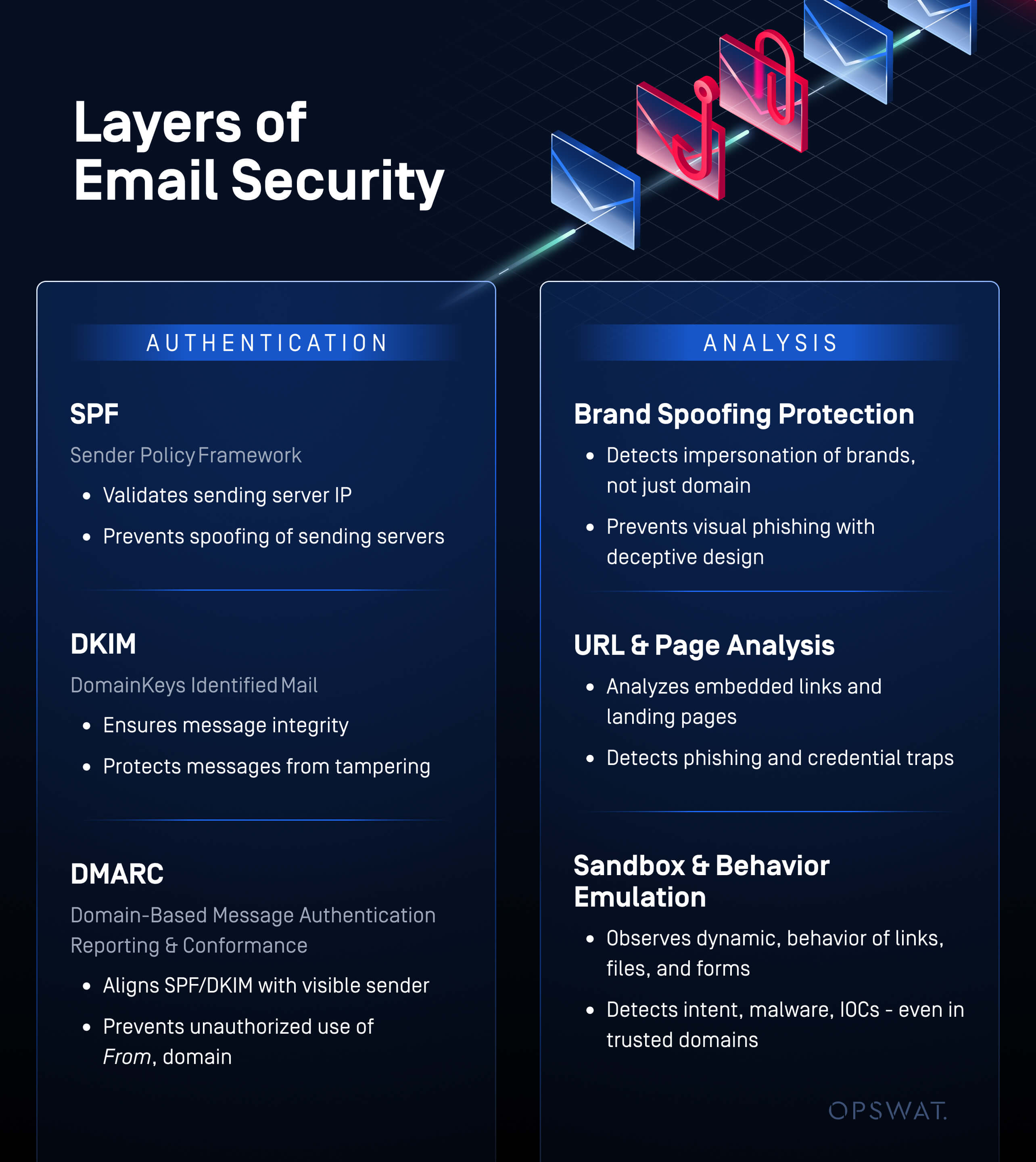 Diagram illustrating email authentication layers, phishing tactics, and MetaDefender Sandbox detection flow