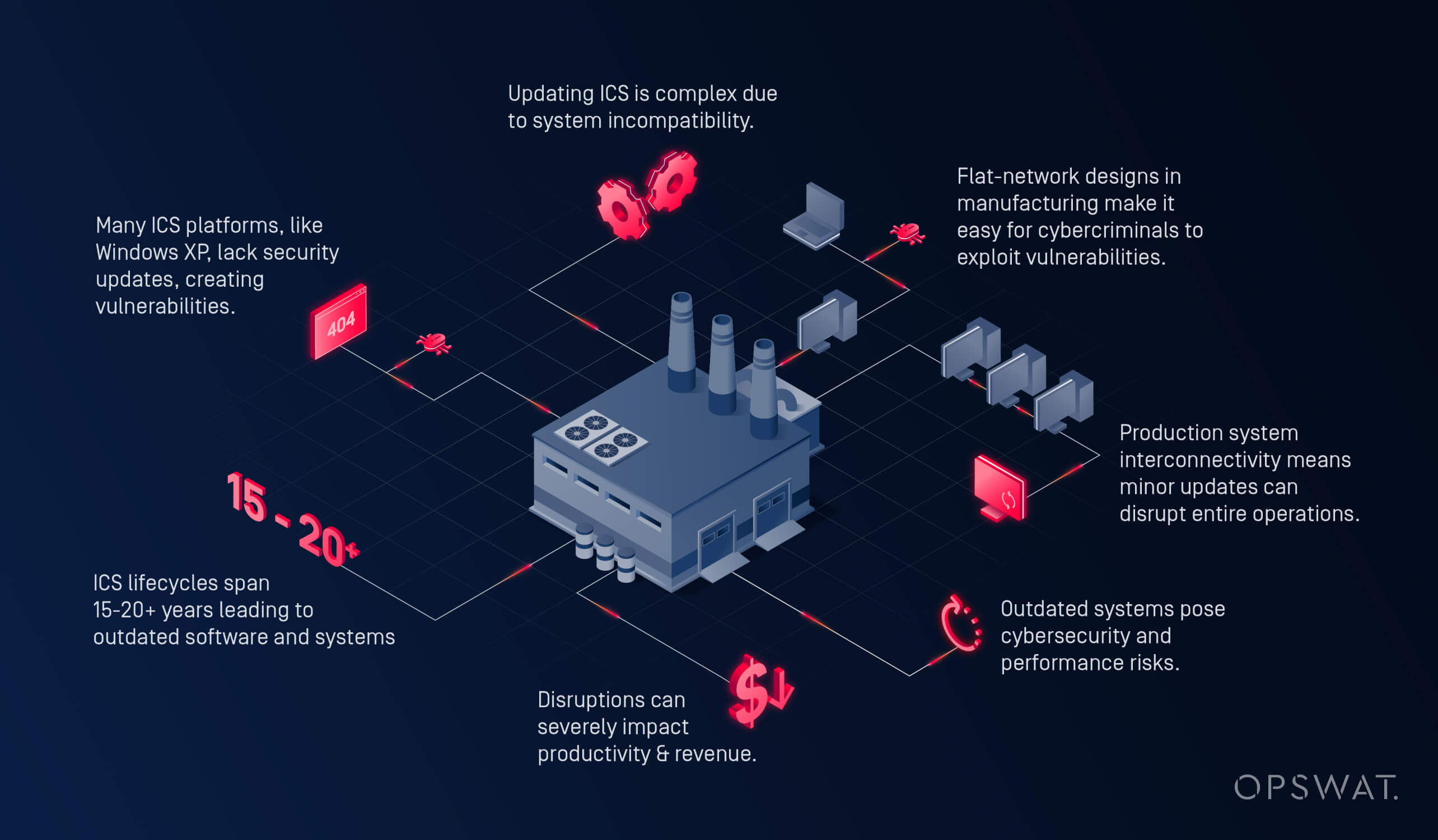說明 ICS 網路安全挑戰,突顯過時的系統、互連問題、複雜的更新以及影響生產力和安全性的漏洞風險