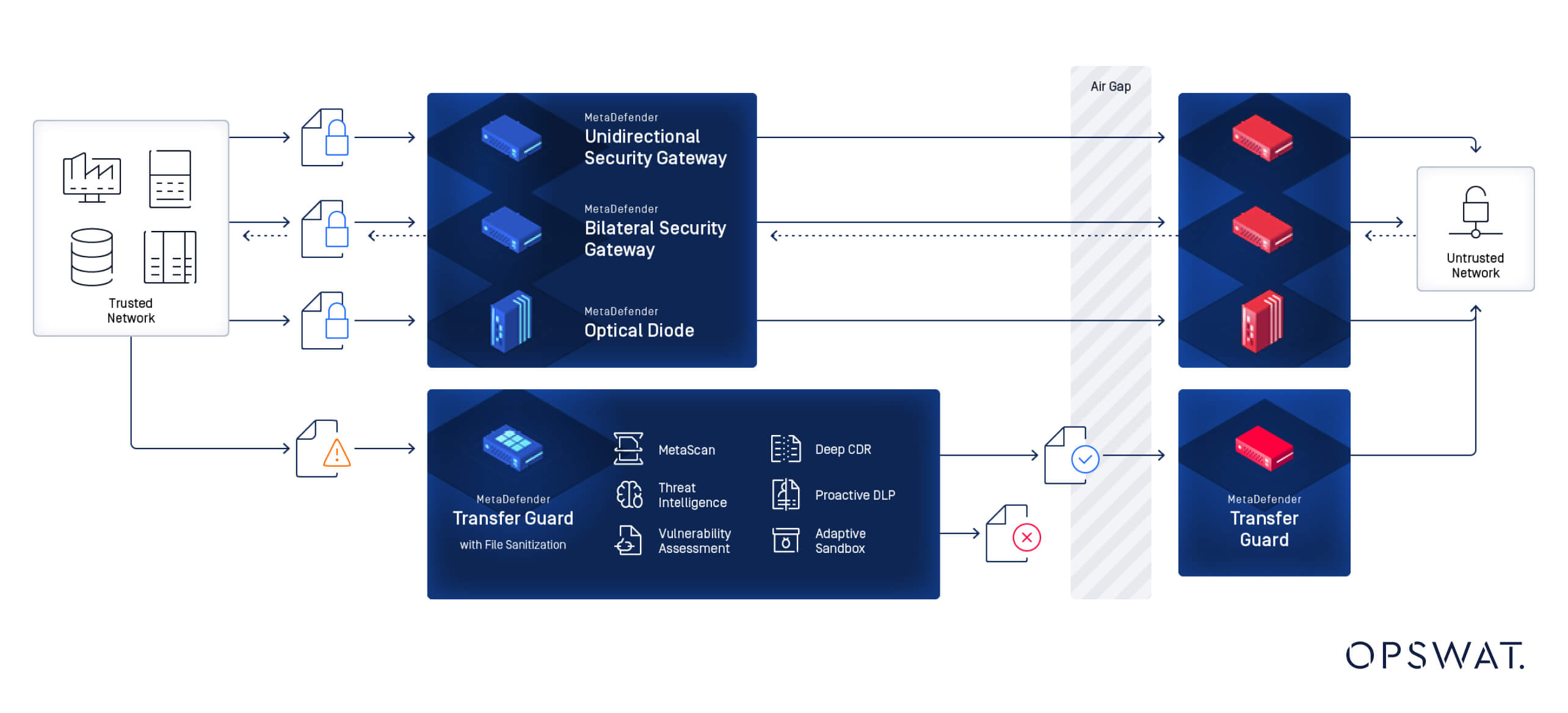 圖表顯示OPSWAT的資料傳輸安全設置,包括 Transfer Guard、單向安全閘道以及用於在可信任和非可信網路之間進行安全資訊交換的隔離