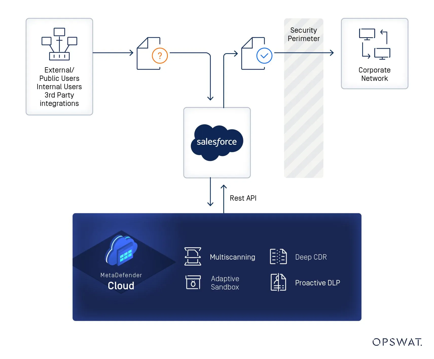 MetaDefender for Salesforce diagram showing cloud security flow with multiscanning and zero-day threat prevention