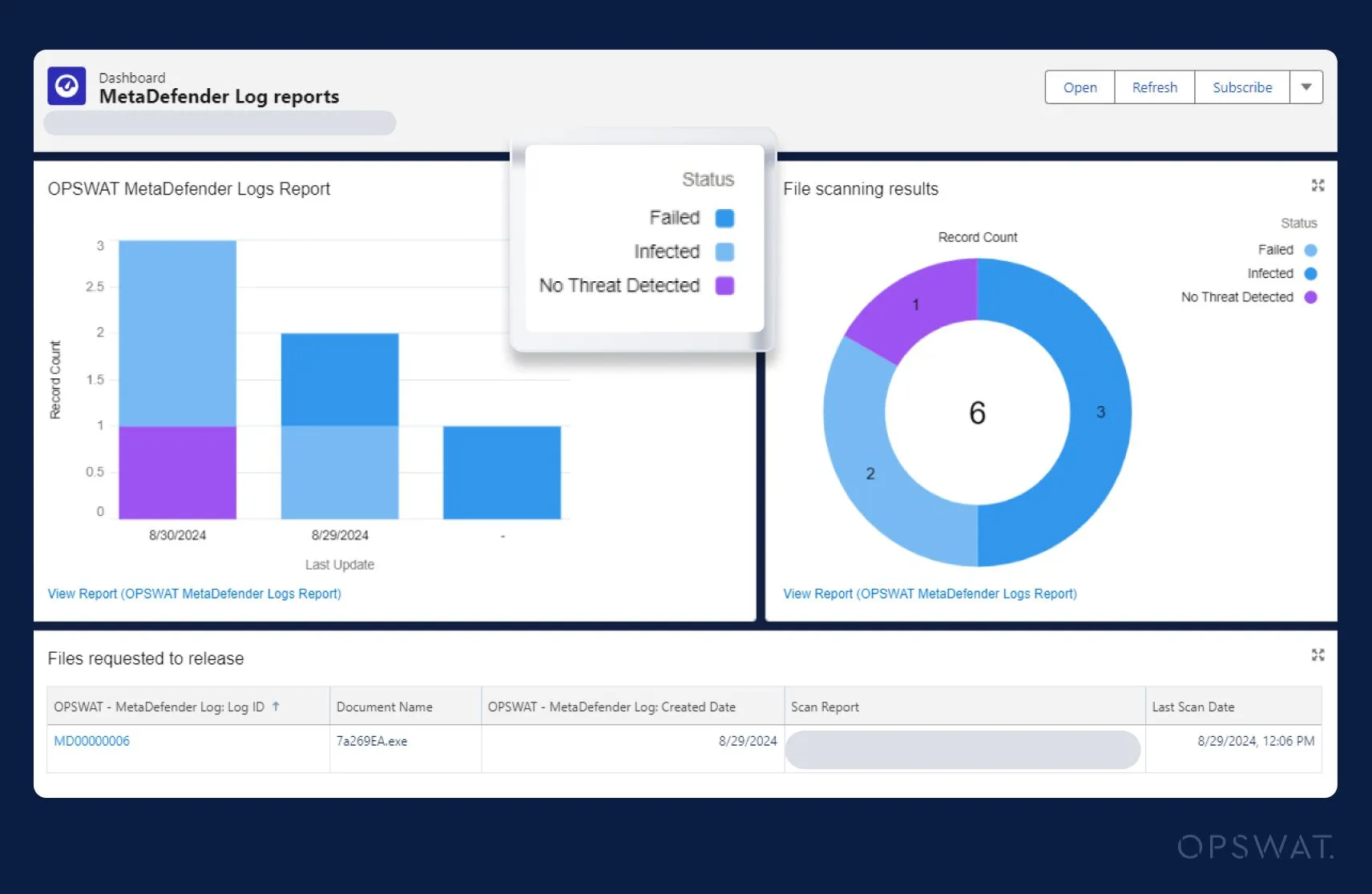 MetaDefender for Salesforce dashboard showing log reports, file scan results, and file release requests