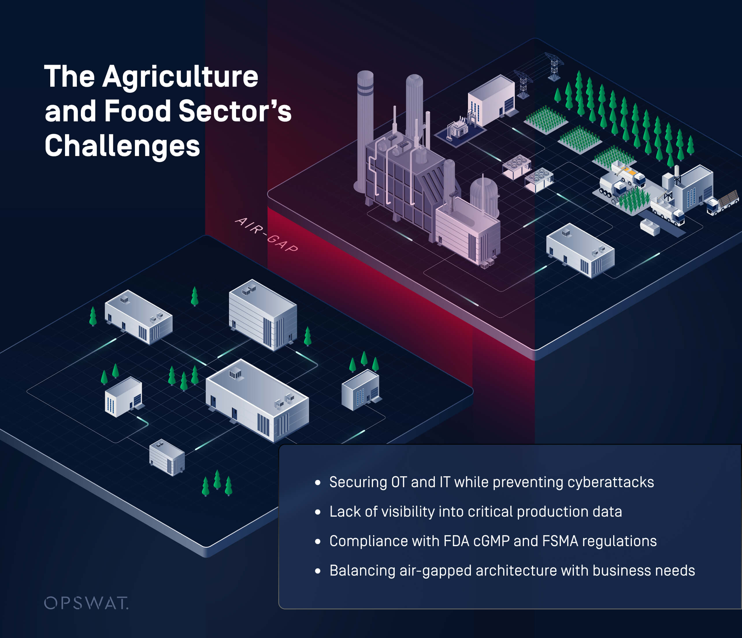 A visual representation of IT-OT security challenges in agriculture, highlighting cyberattack risks, production data visibility issues, compliance needs, and balancing air-gapped architecture