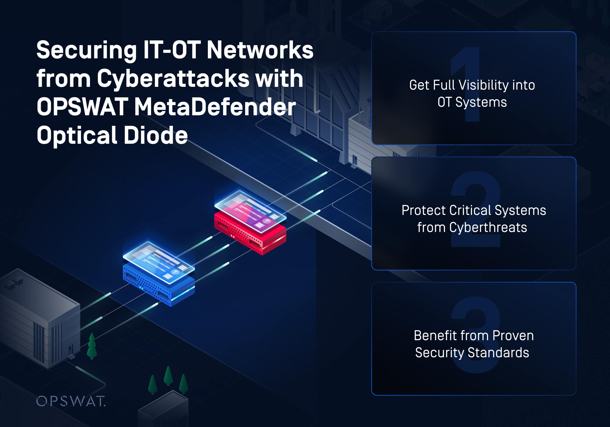 An illustration of OPSWAT MetaDefender Optical Diode securing IT-OT networks by enhancing visibility, protecting critical systems, and adhering to security standards