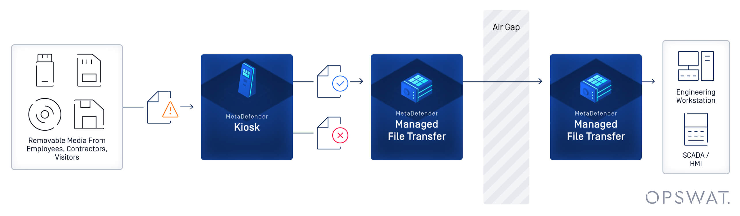 رسم تخطيطي يعرض أنظمة MetaDefender Kiosk و Managed File Transfer لتأمين الوسائط القابلة للإزالة وحماية أنظمة SCADA/HMI