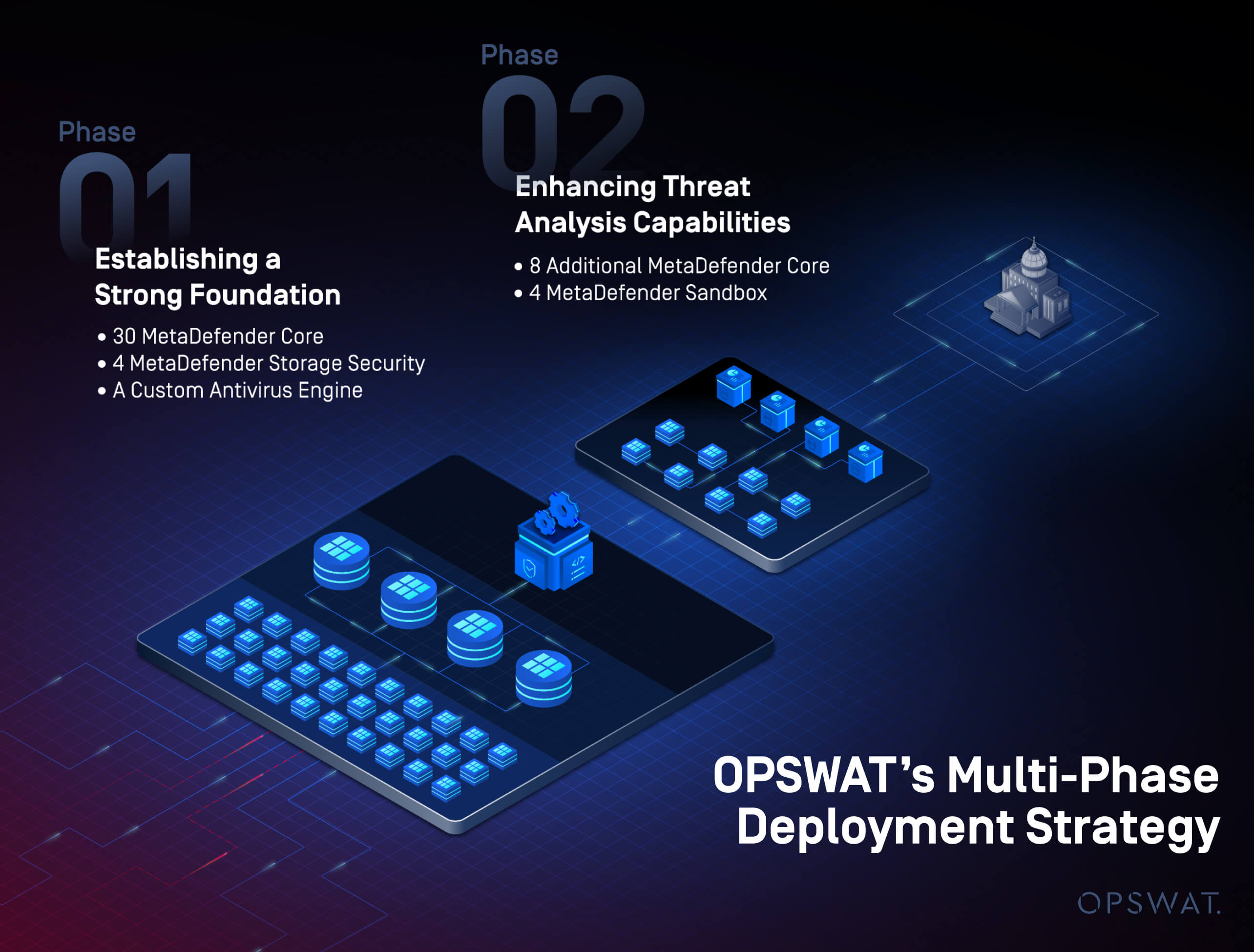 顯示進階檔案安全性的分階段、可擴充框架與部署策略步驟的圖表