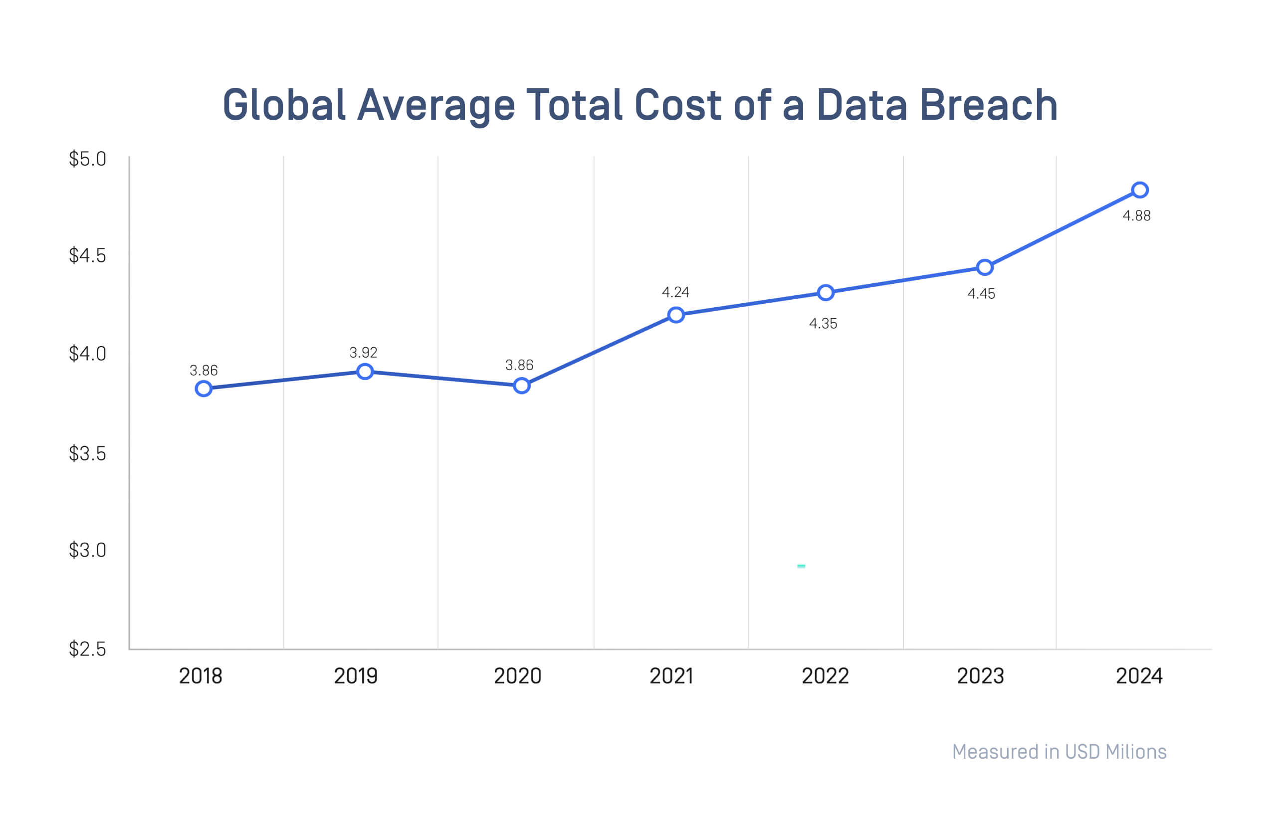 折线图显示了 2018 年至 2024 年全球数据泄露的平均成本,单位为百万美元