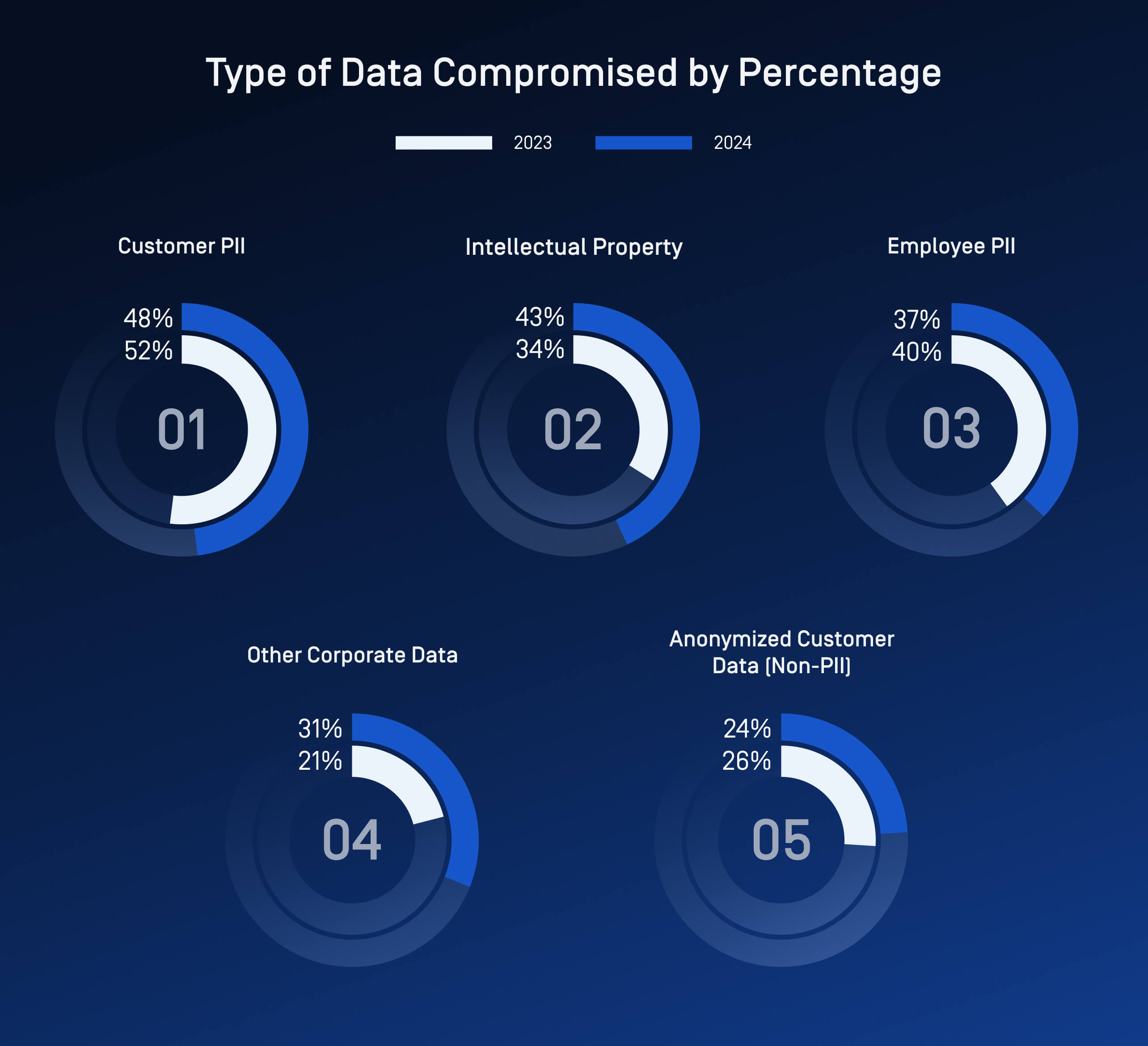 图表显示了 2023 年和 2024 年不同数据类型遭到泄露的百分比,包括客户个人信息、知识产权和员工个人信息