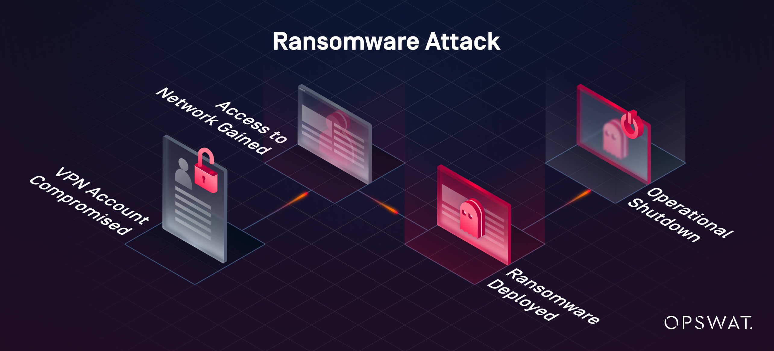 Diagramm zum Ablauf eines Ransomware-Angriffs