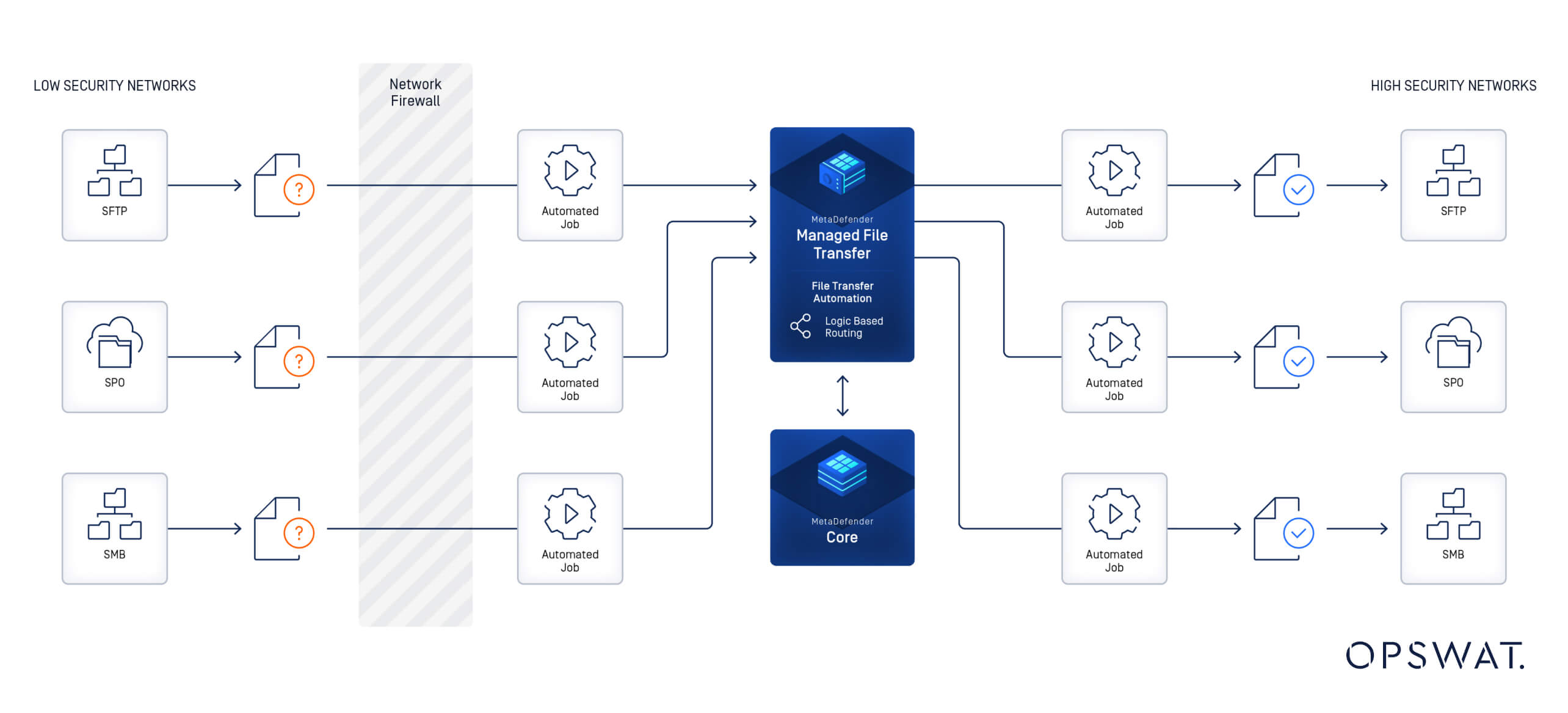 Diagramm zur sicheren Dateiübertragung zwischen Netzwerken mit niedriger und hoher Sicherheit unter Verwendung von OPSWAT Managed File Transfer und Core
