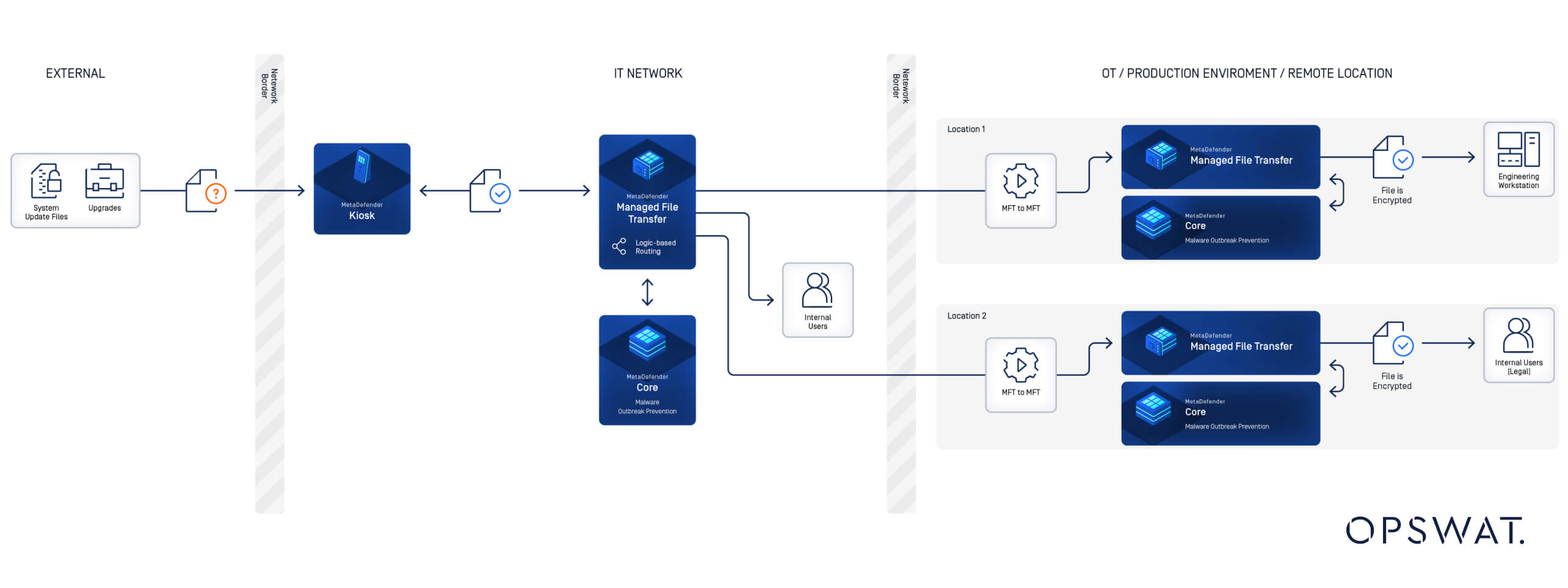Diagramm zur Veranschaulichung der sicheren Dateiübertragung in externen, IT- und OT-/Produktionsumgebungen mit OPSWAT