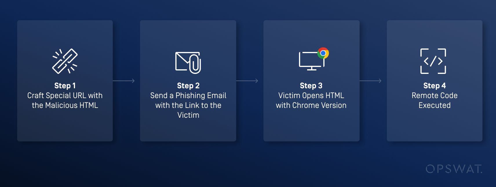 مخطط تخطيطي يوضح عملية من أربع خطوات لاستغلال ثغرة أمنية باستخدام رسالة بريد إلكتروني تصيدية مع ملف HTML خبيث يؤدي إلى تنفيذ التعليمات البرمجية عن بُعد
