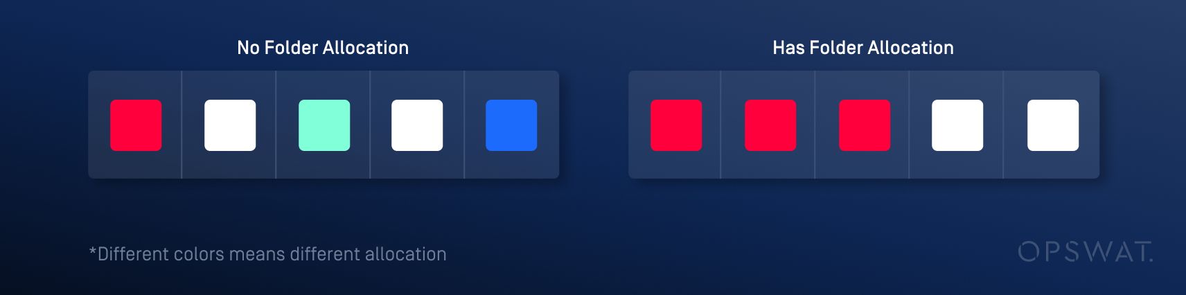 رسم تخطيطي يوضح تمثيلات مرمزة بالألوان لتخصيصات المجلدات مع المجلدات المعينة وبدونها
