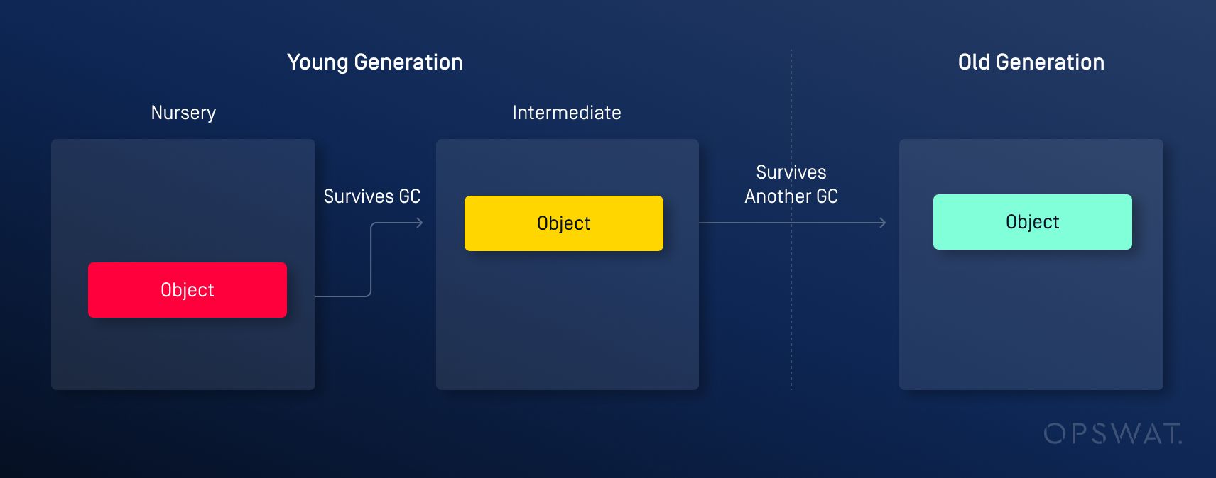رسم تخطيطي يوضح عملية تخصيص الكائنات في أجيال الذاكرة الصغيرة والوسيطة والقديمة أثناء عملية جمع القمامة (GC)
