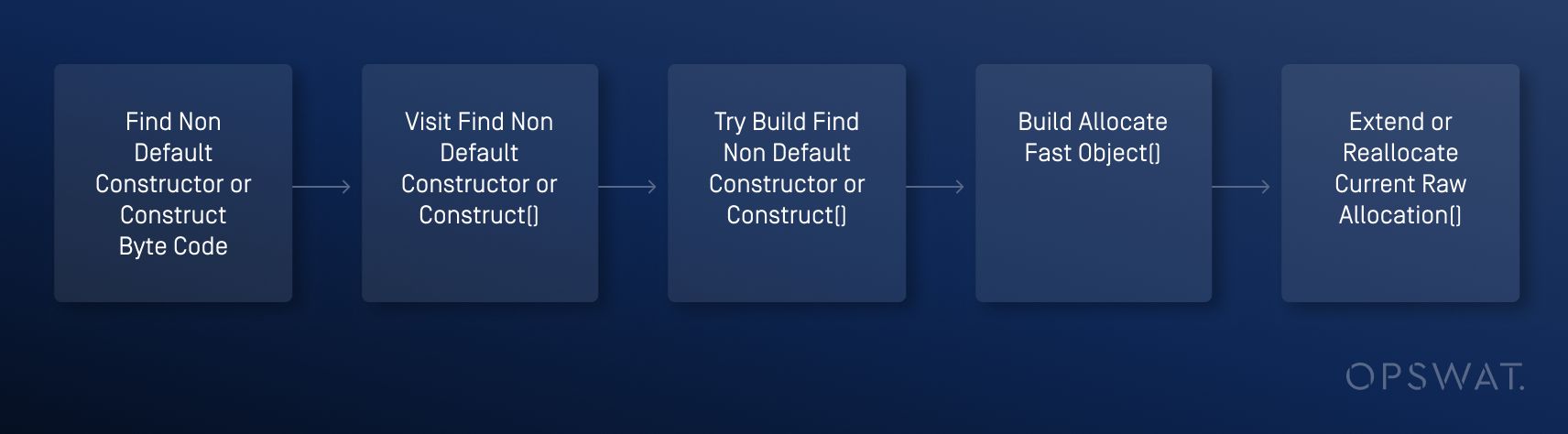 رسم تخطيطي يوضح سير عمل V8 أثناء عملية تخصيص الكائن، من العثور على المنشئ إلى امتداد التخصيص الخام