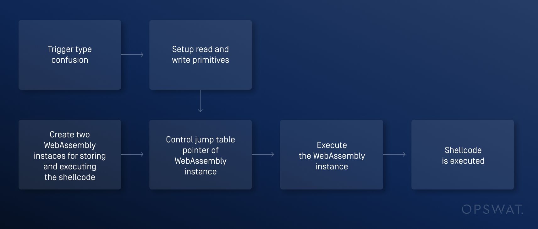 مخطط انسيابي مفصّل خطوة بخطوة لكيفية تحفيز تنفيذ التعليمات البرمجية عن بُعد من خلال الخلط بين الأنواع في محرك V8، بدءًا من تحفيز الخلط بين الأنواع إلى تنفيذ التعليمات البرمجية القشرية