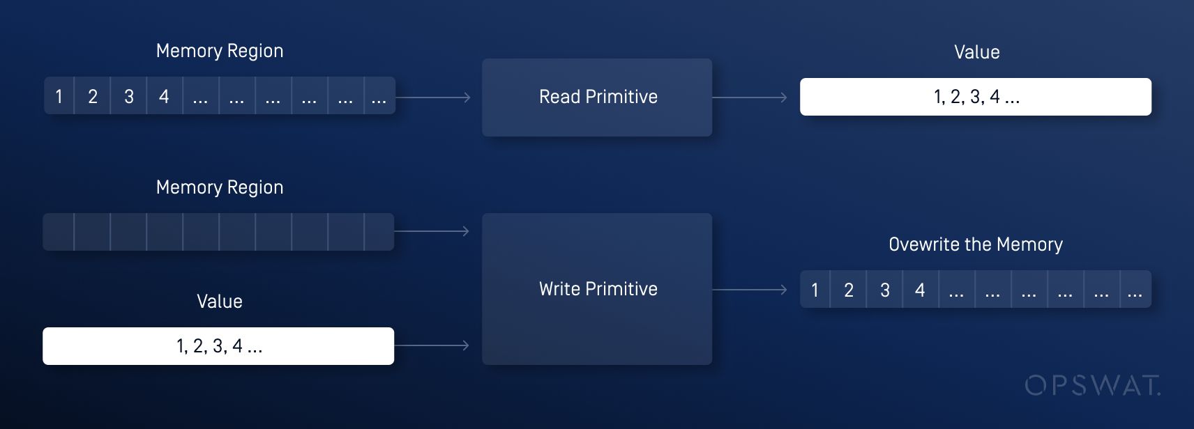 تمثيل مرئي لبدائية القراءة والكتابة، يوضح مناطق الذاكرة والقيم التي يتم الكتابة فوقها