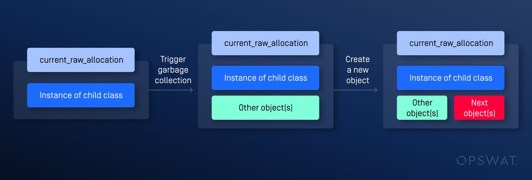 رسم تخطيطي يوضح عملية إرباك من نوع الثغرات، ويوضح مشغل جمع القمامة وتخصيص الكائنات الذي يؤدي إلى مشاكل محتملة