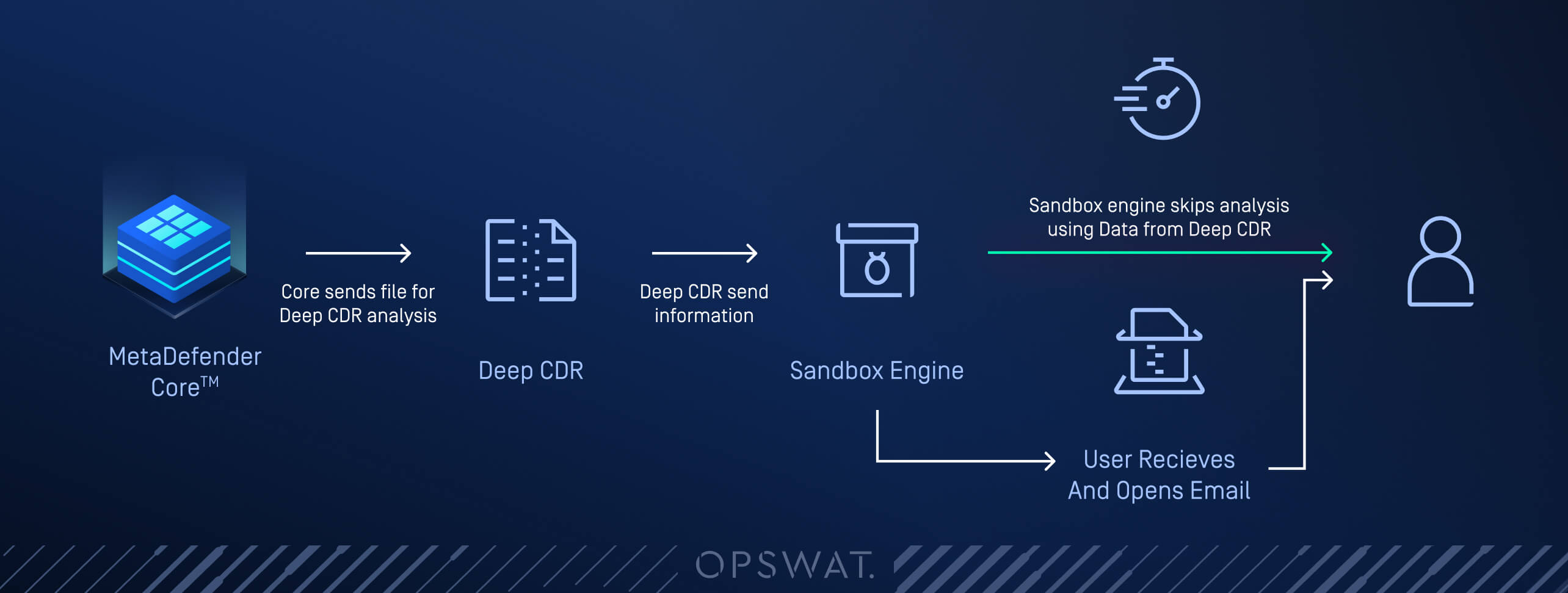 Ein Prozessdiagramm, das zeigt, wie MetaDefender Core mit Deep CDR und Sandbox Engine für die sichere E-Mail-Zustellung integriert wird