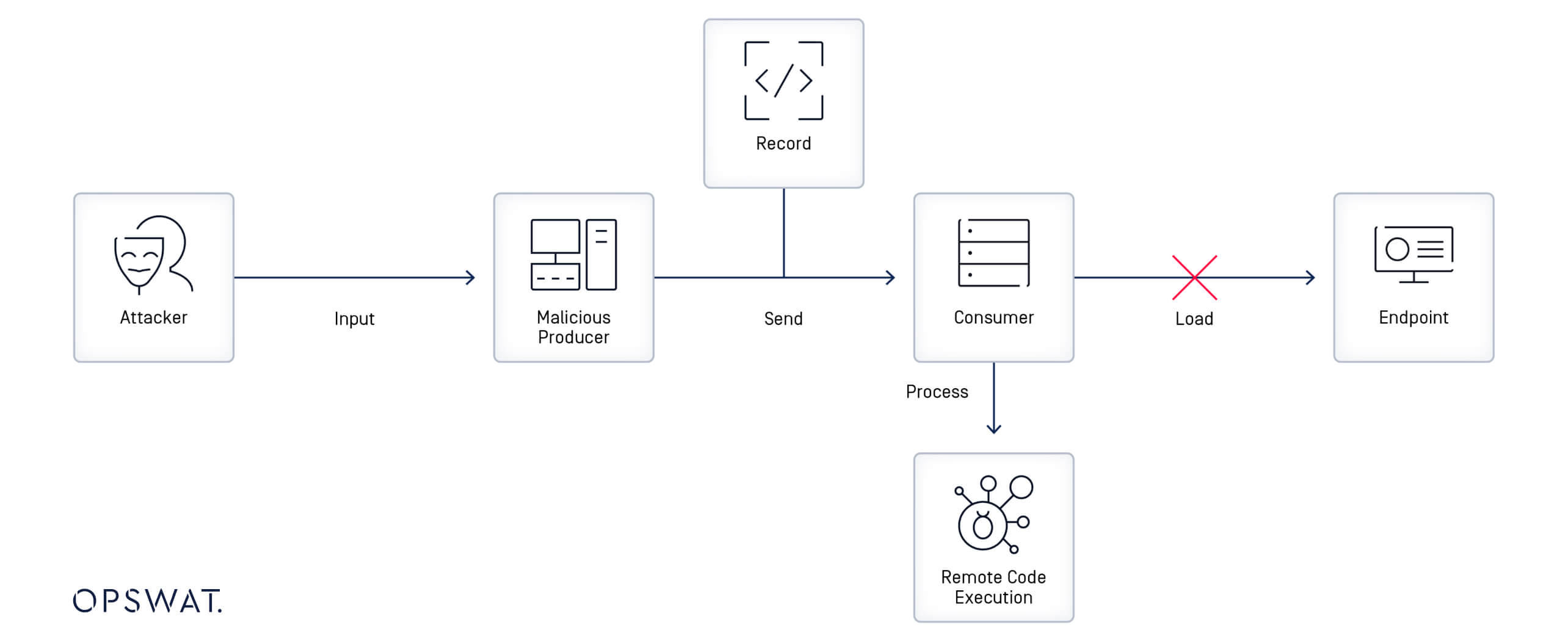 رسم تخطيطي يوضح عملية استغلال هجوم إلكتروني من مهاجم يقوم بإدخال بيانات خبيثة إلى تنفيذ التعليمات البرمجية عن بُعد
