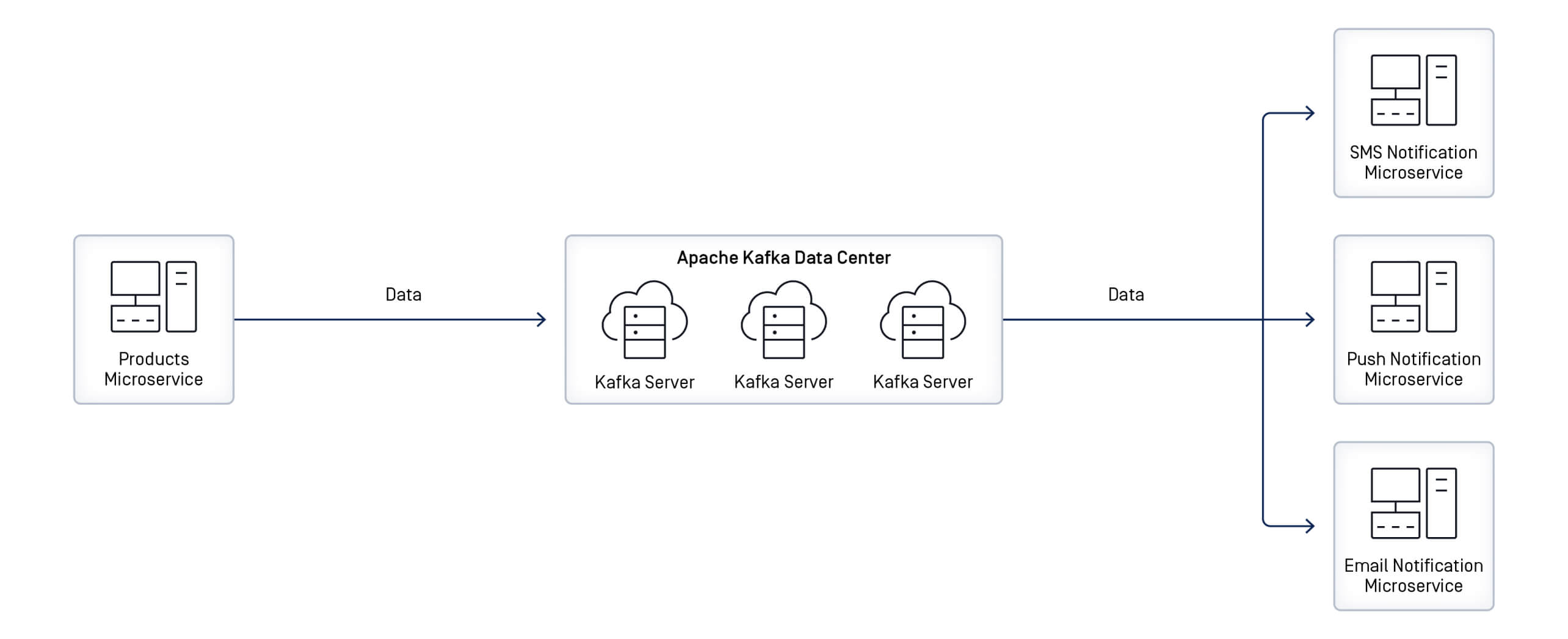 رسم تخطيطي يوضح خط أنابيب معالجة البيانات القائم على Apache Kafka، ويربط الخدمات المصغرة للمنتج بالخدمات المصغرة للرسائل النصية القصيرة والإشعارات الفورية وخدمات البريد الإلكتروني المصغرة.