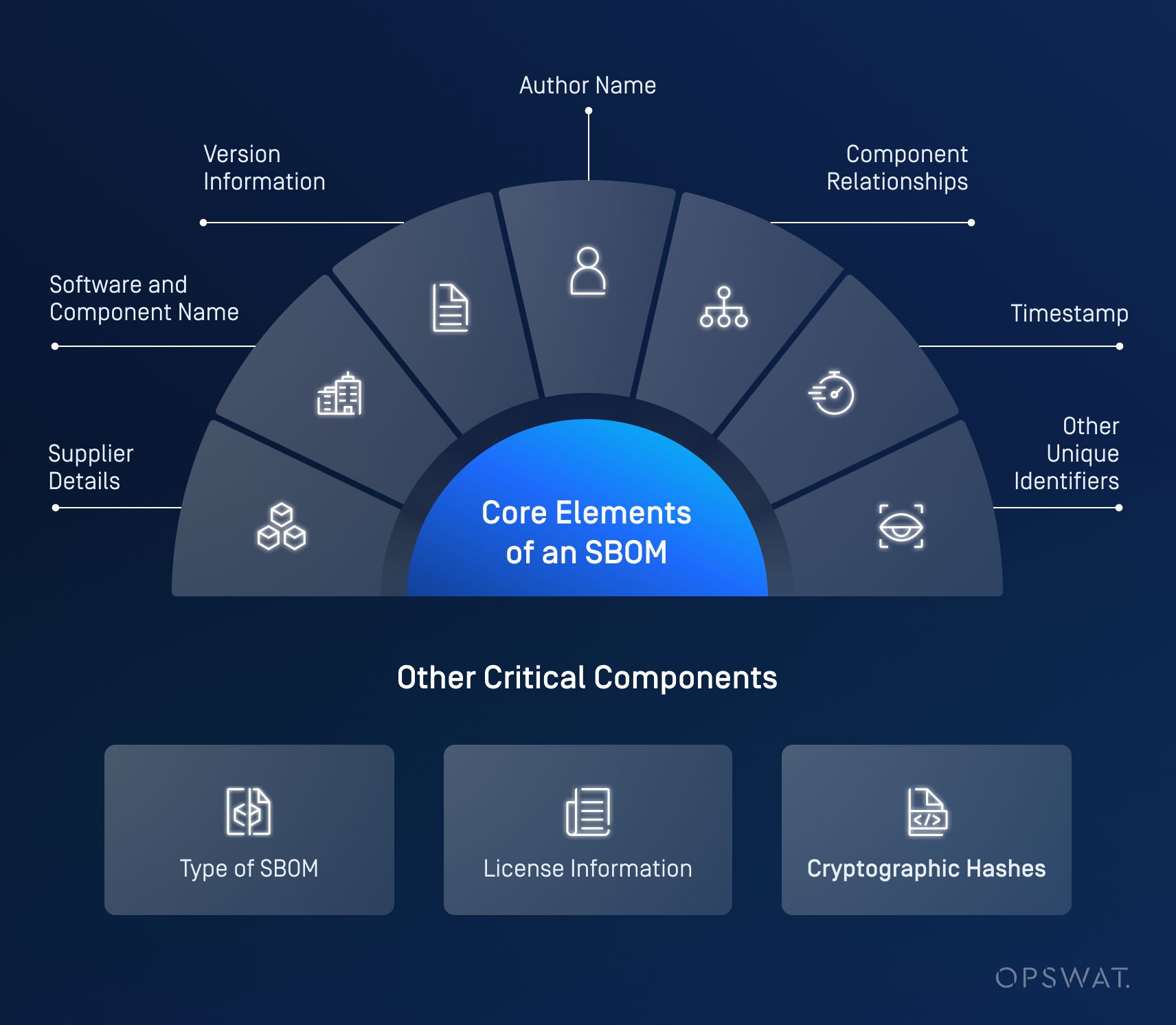 SBOM(ソフトウェア部品表)の主要コンポーネントを示す図
