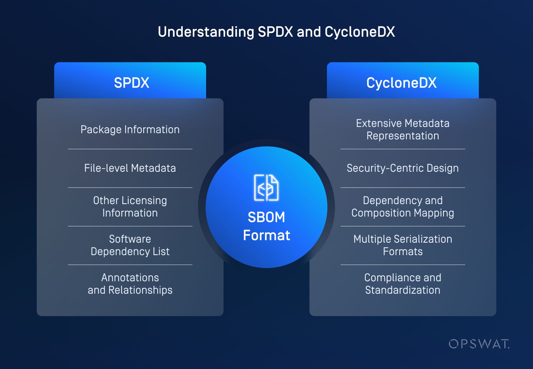 SPDXのSBOMフォーマットとサイクロンDXのSBOMフォーマットを比較したグラフィック