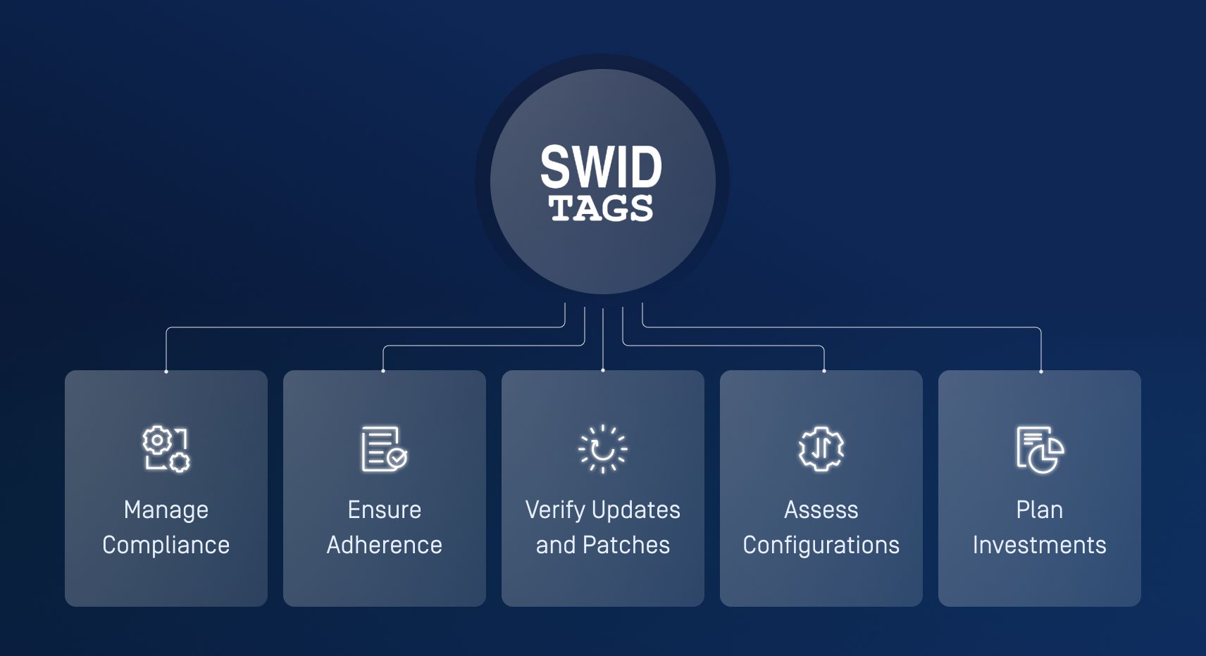 SWIDタグのアプリケーションを示すグラフィック