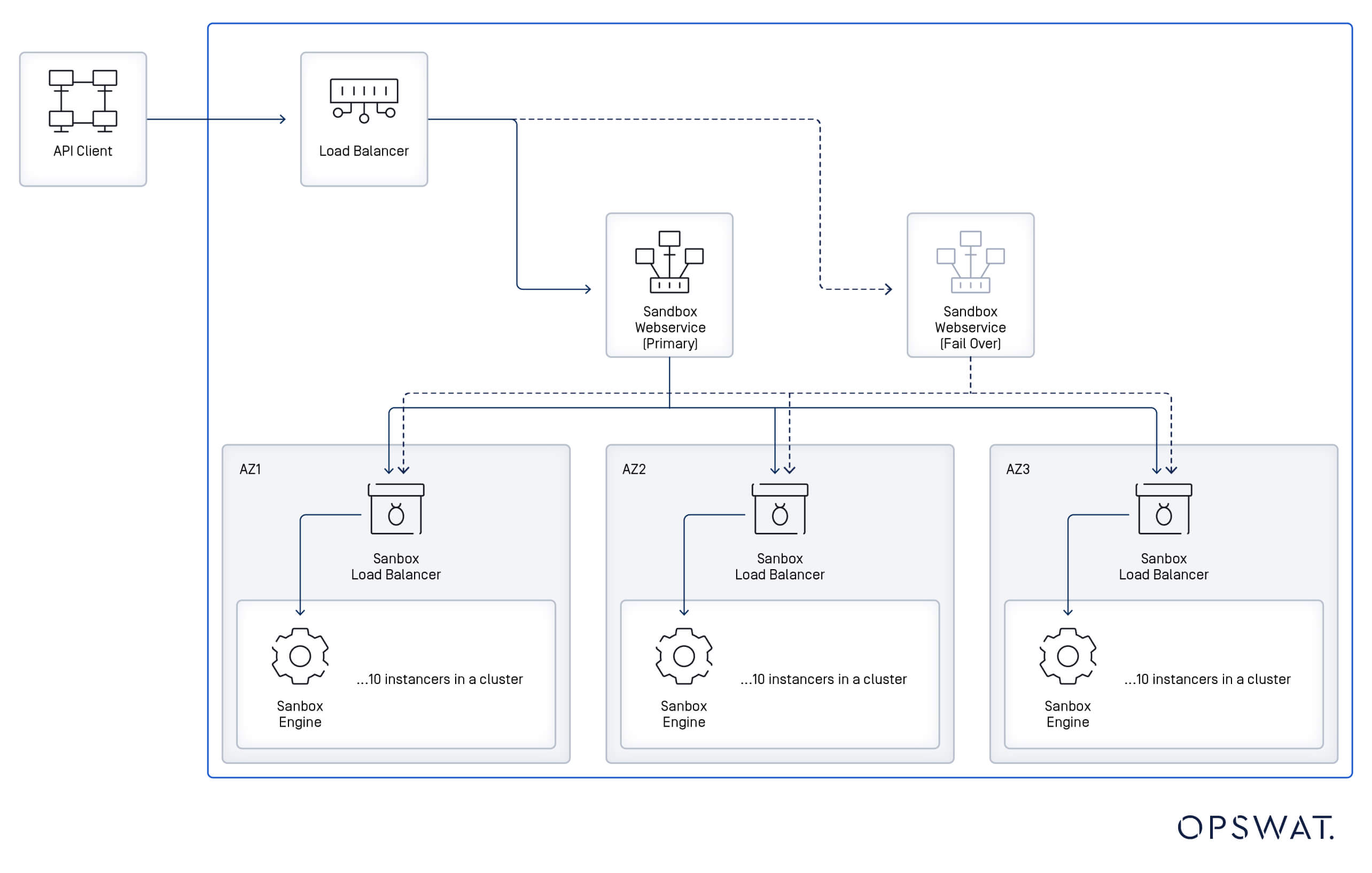 A detailed diagram showcasing the OPSWAT sandbox architecture with load balancing and multi-instance clusters for scalability