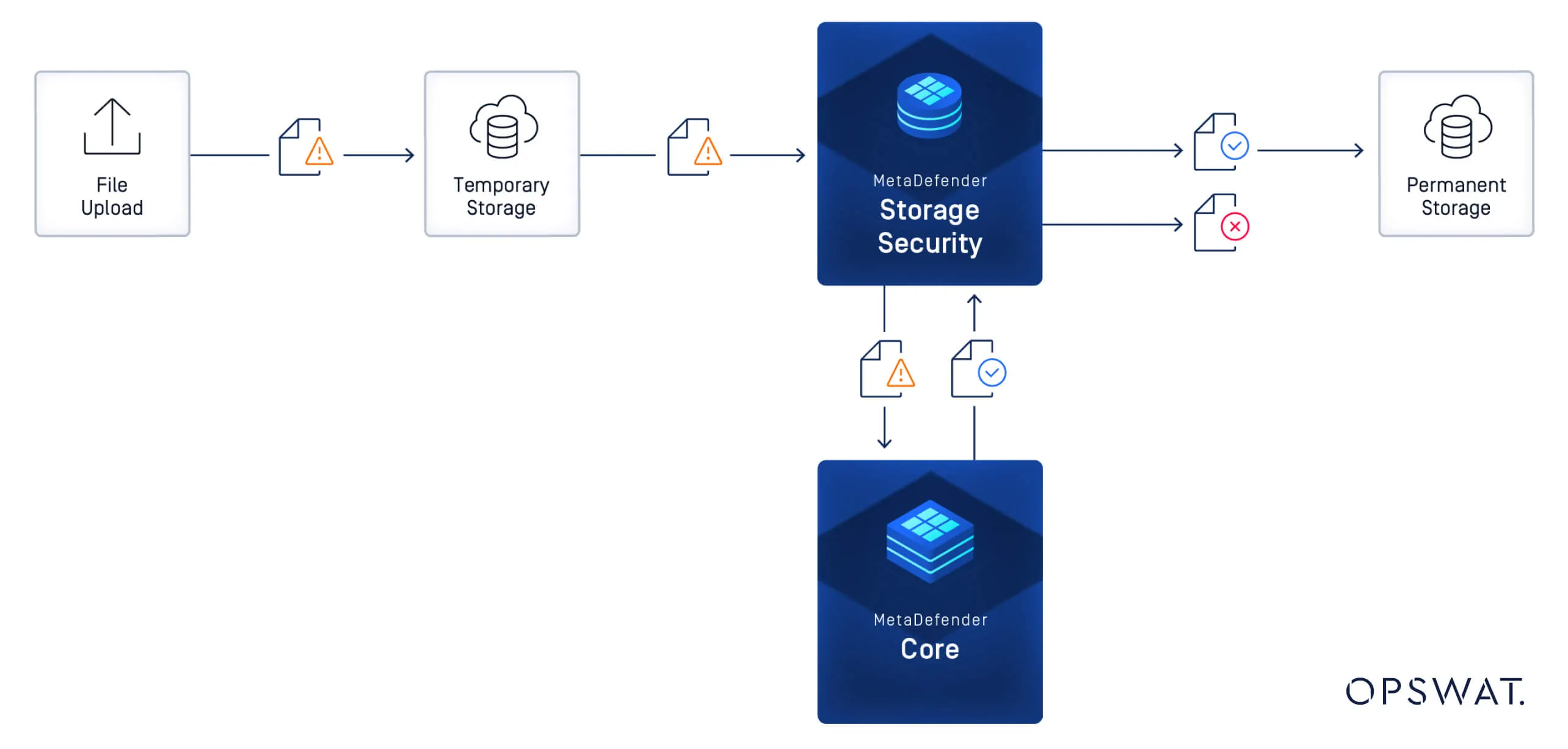 使用MetaDefender Storage Security多個雲端環境進行安全檔案掃描的工作流程圖