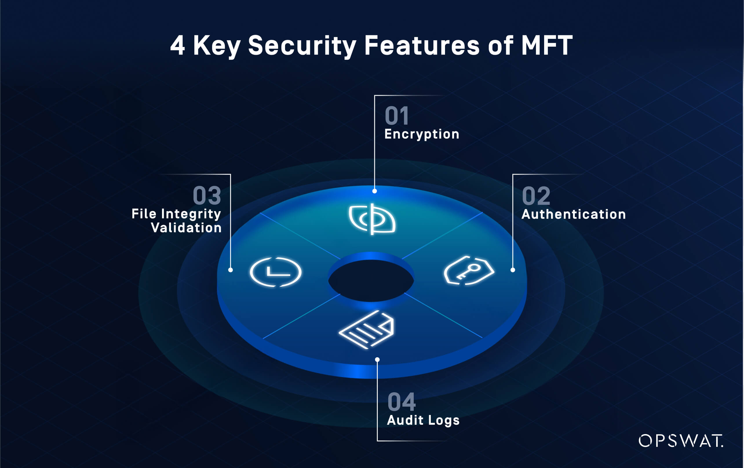 Grafico che evidenzia le 4 principali caratteristiche di sicurezza del trasferimento sicuro di file da parte di OPSWAT