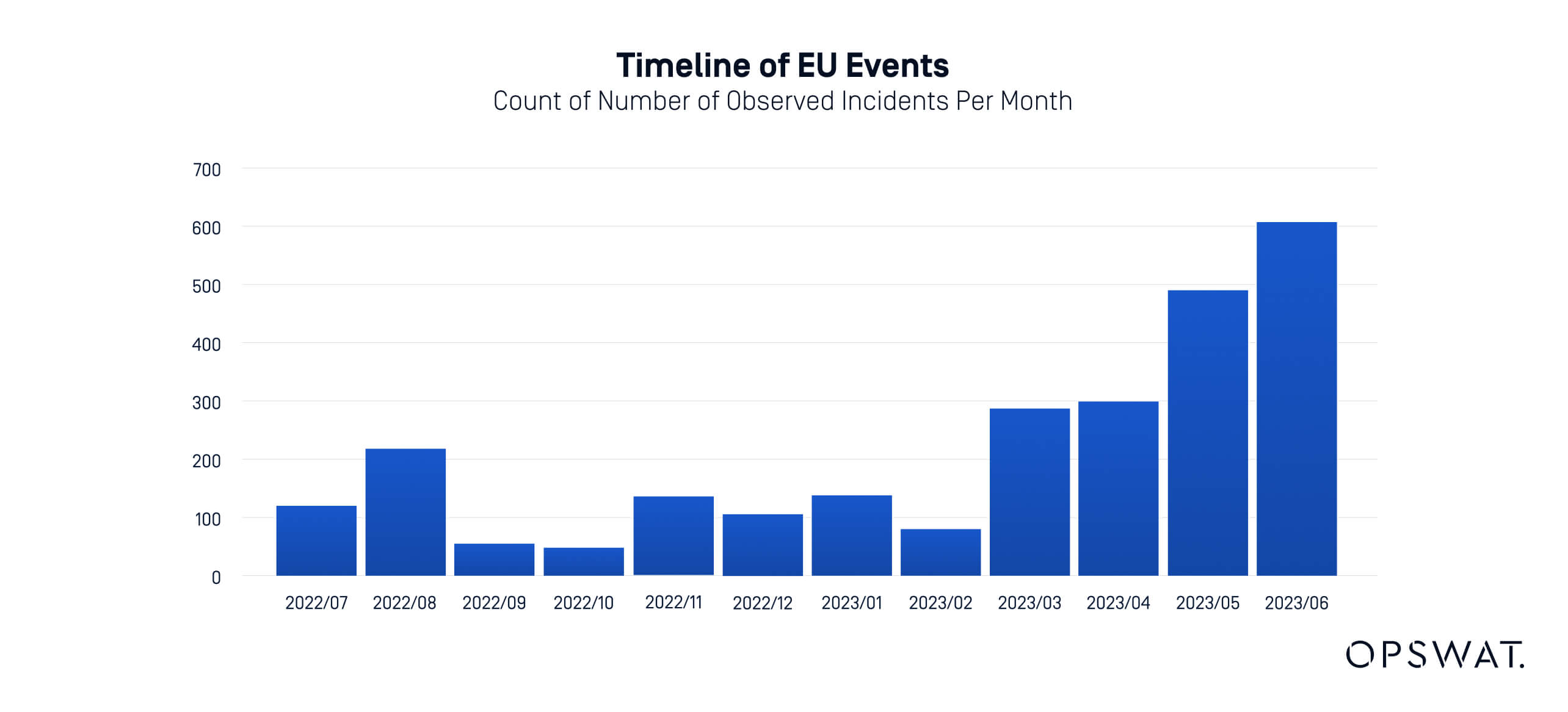 A bar chart showing the timeline of EU cyber events and the increasing number of incidents over time