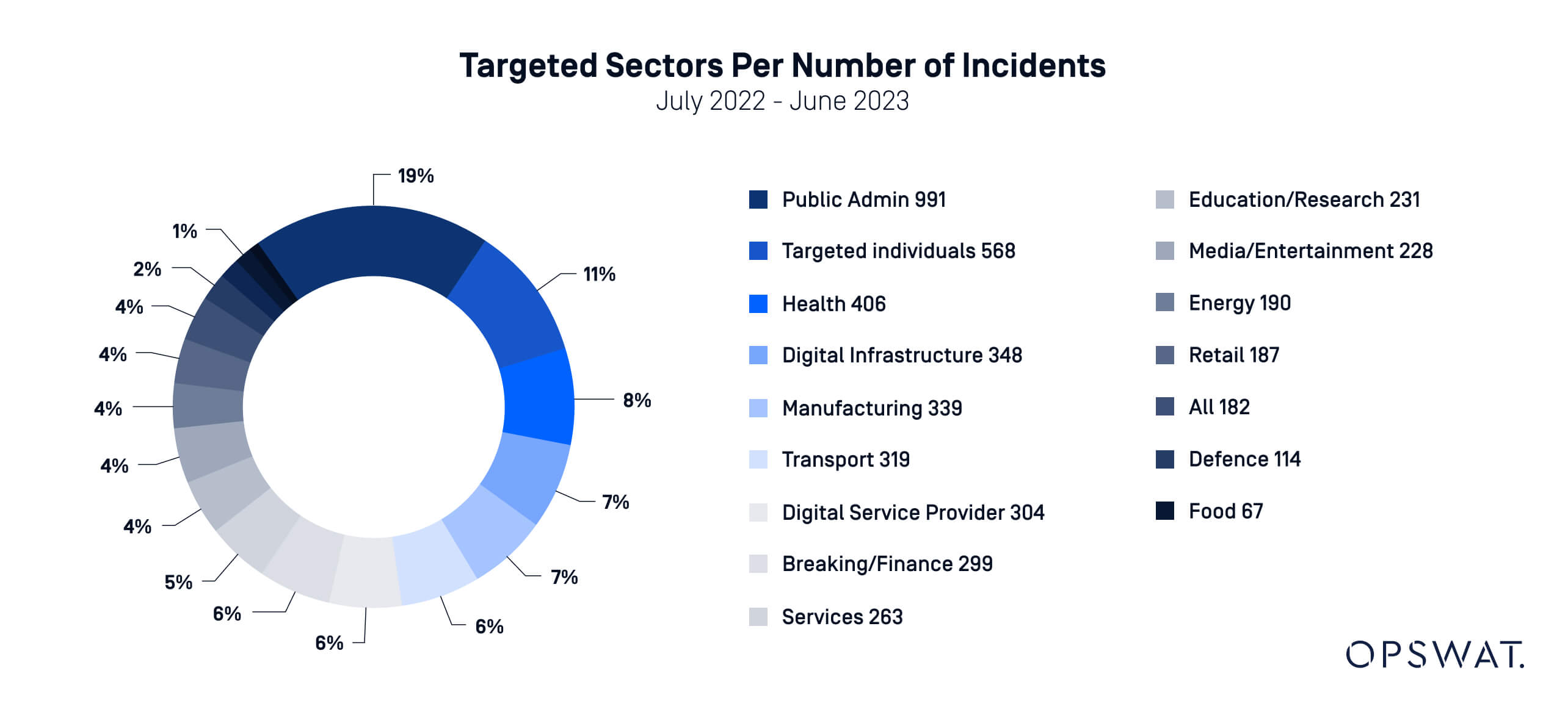 A donut chart representing targeted sectors and their percentage of cybersecurity incidents from July 2022 to June 2023